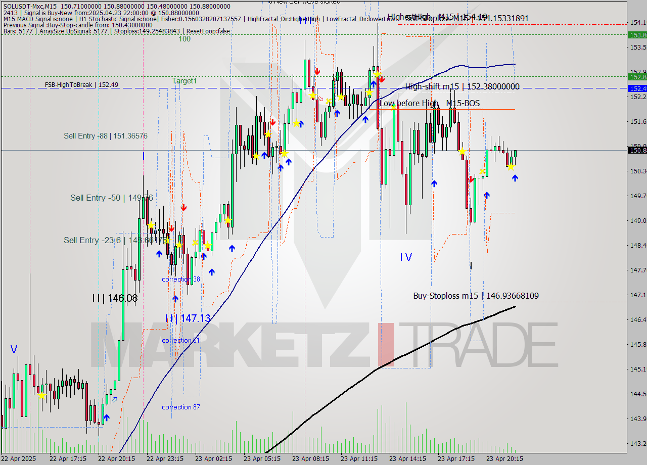 SOLUSDT-Mxc M15 Analysis SOLUSDT-Mxc M15 Signal