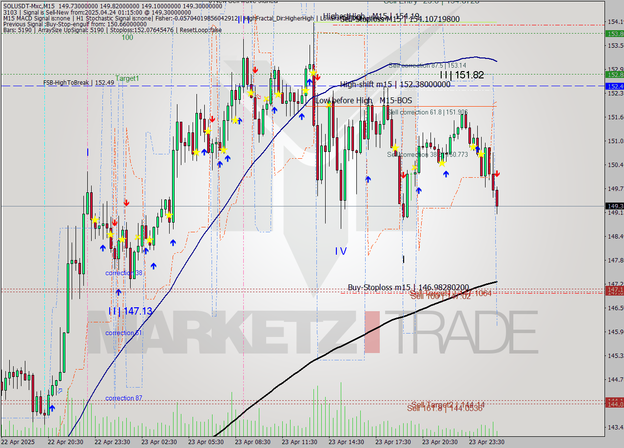 SOLUSDT-Mxc M15 Analysis SOLUSDT-Mxc M15 Signal