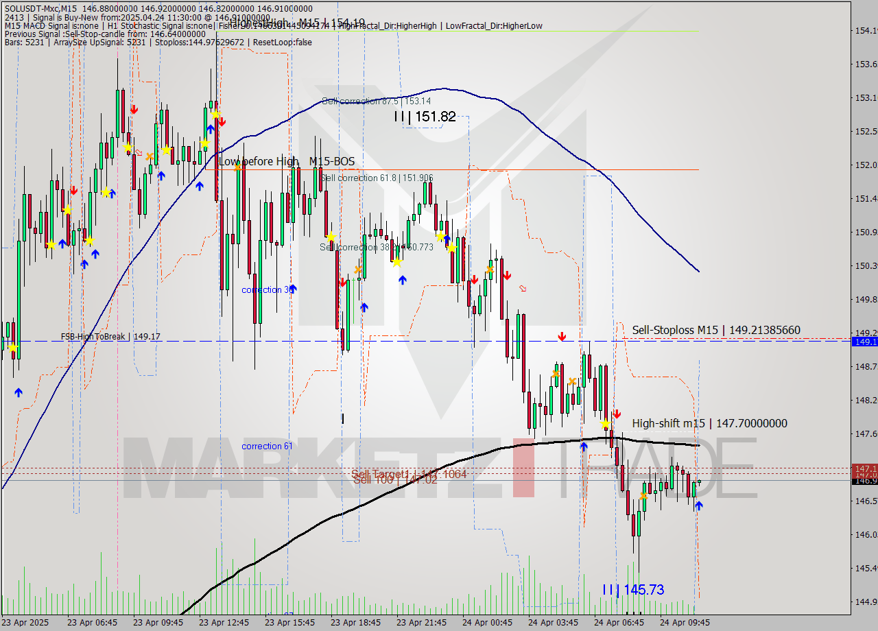 SOLUSDT-Mxc M15 Analysis SOLUSDT-Mxc M15 Signal