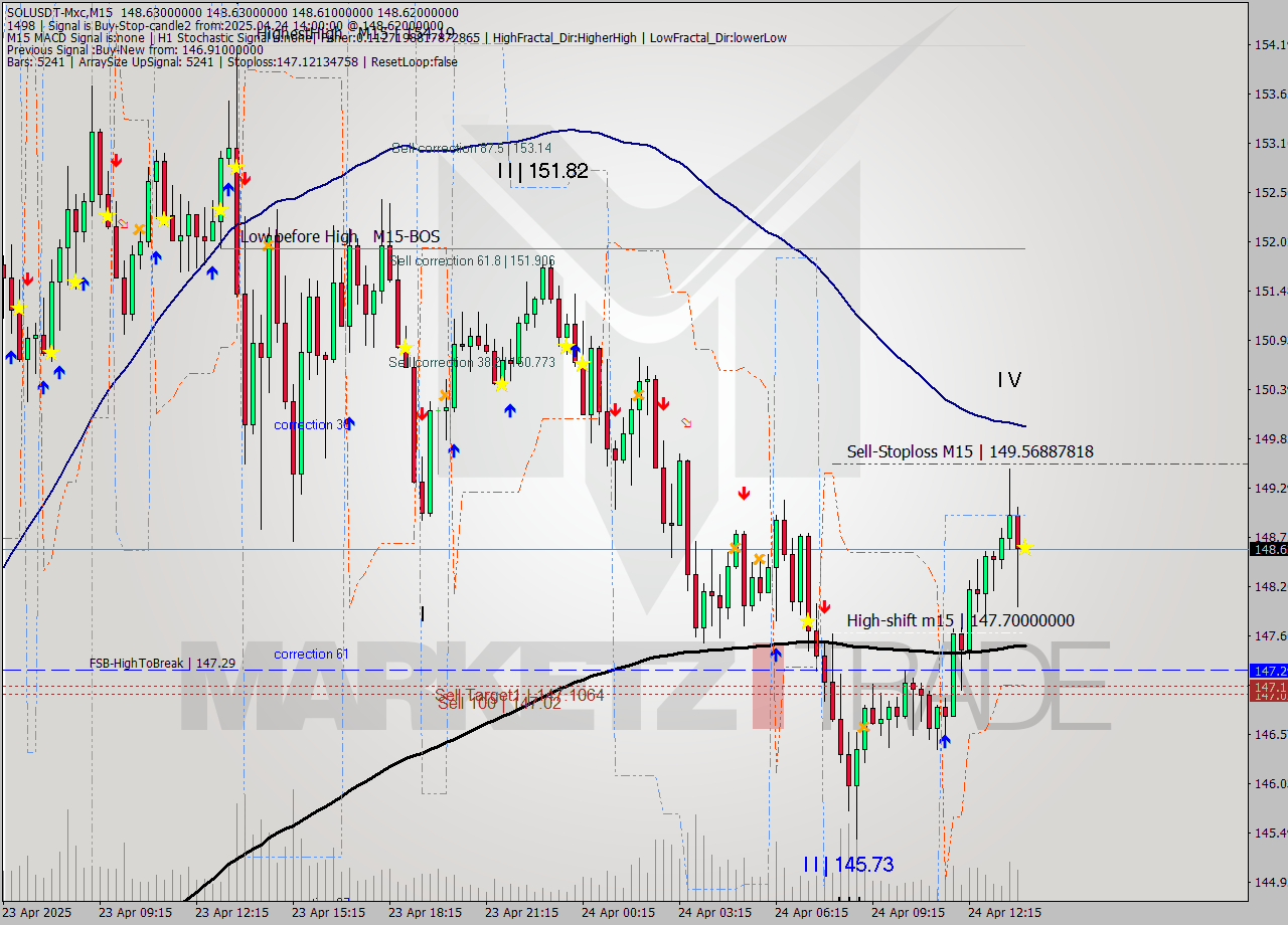 SOLUSDT-Mxc M15 Analysis SOLUSDT-Mxc M15 Signal