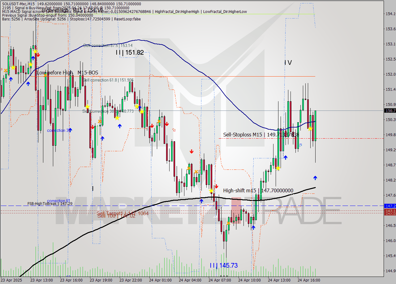 SOLUSDT-Mxc M15 Analysis SOLUSDT-Mxc M15 Signal