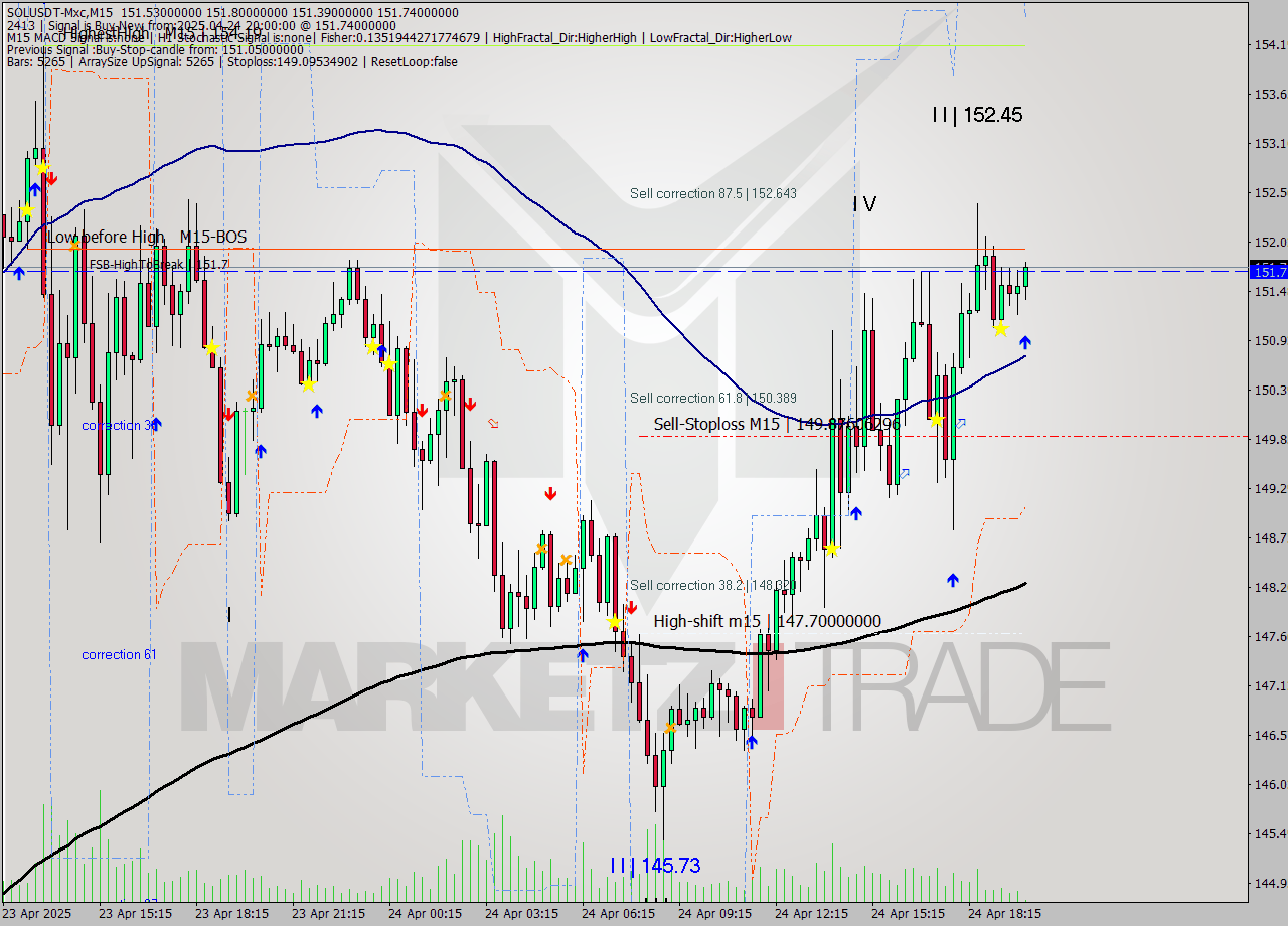 SOLUSDT-Mxc M15 Analysis SOLUSDT-Mxc M15 Signal