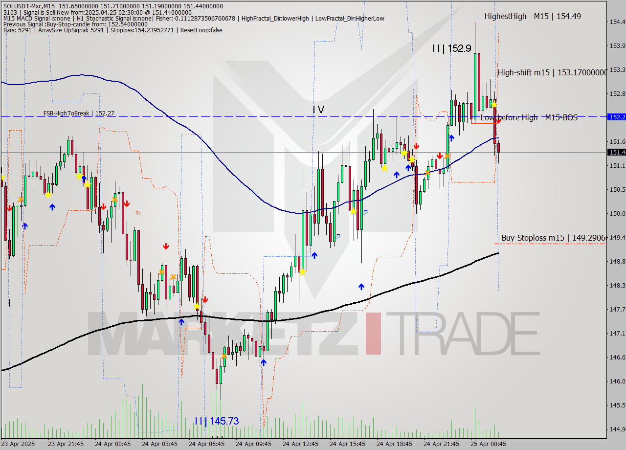 SOLUSDT-Mxc M15 Analysis SOLUSDT-Mxc M15 Signal