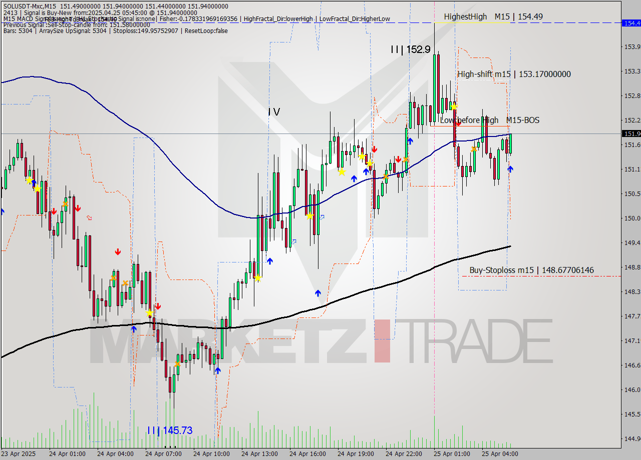 SOLUSDT-Mxc M15 Analysis SOLUSDT-Mxc M15 Signal