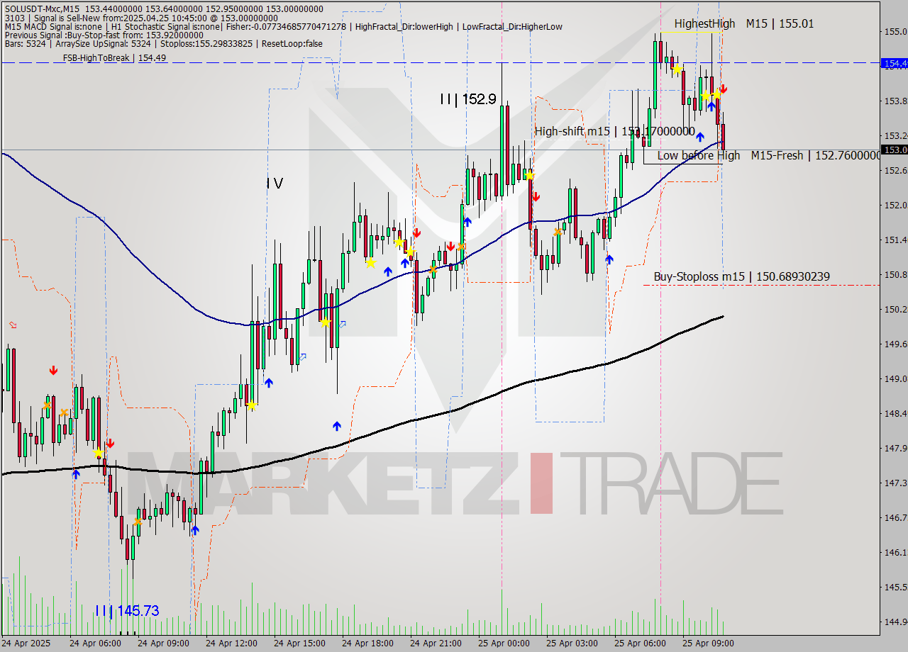 SOLUSDT-Mxc M15 Analysis SOLUSDT-Mxc M15 Signal
