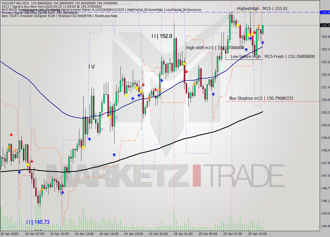 SOLUSDT-Mxc M15 Analysis SOLUSDT-Mxc M15 Signal