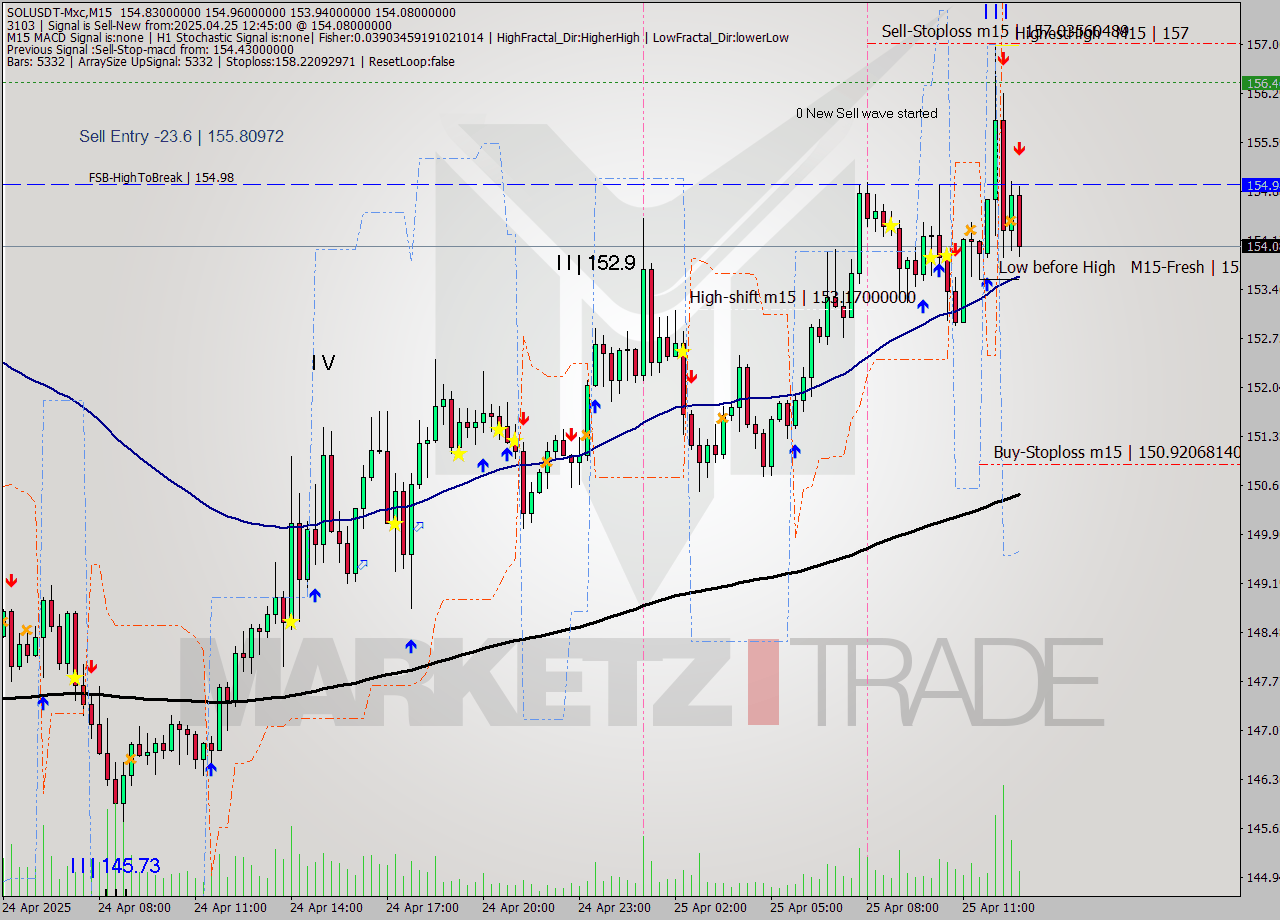 SOLUSDT-Mxc M15 Analysis SOLUSDT-Mxc M15 Signal