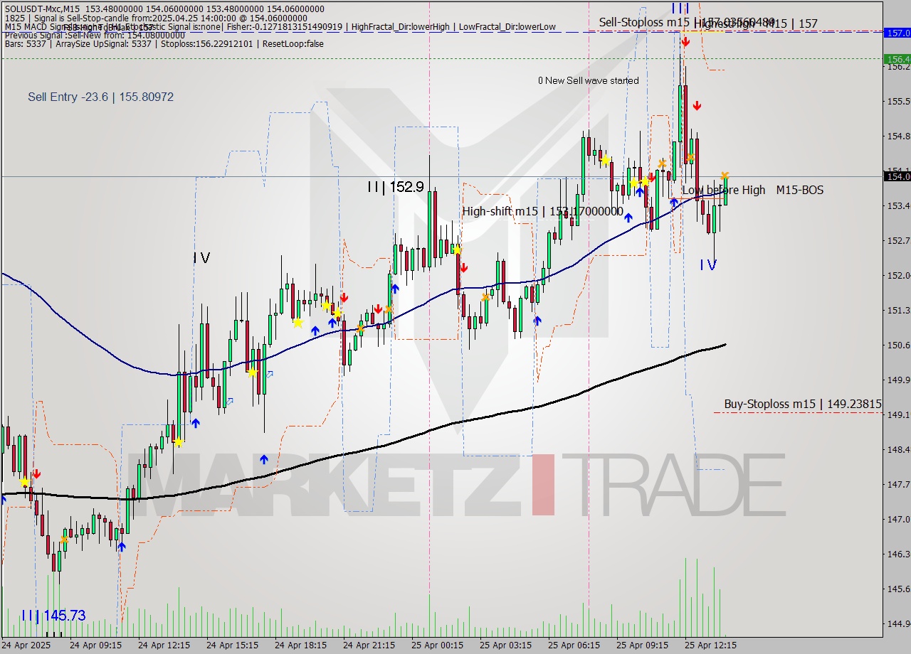 SOLUSDT-Mxc M15 Analysis SOLUSDT-Mxc M15 Signal