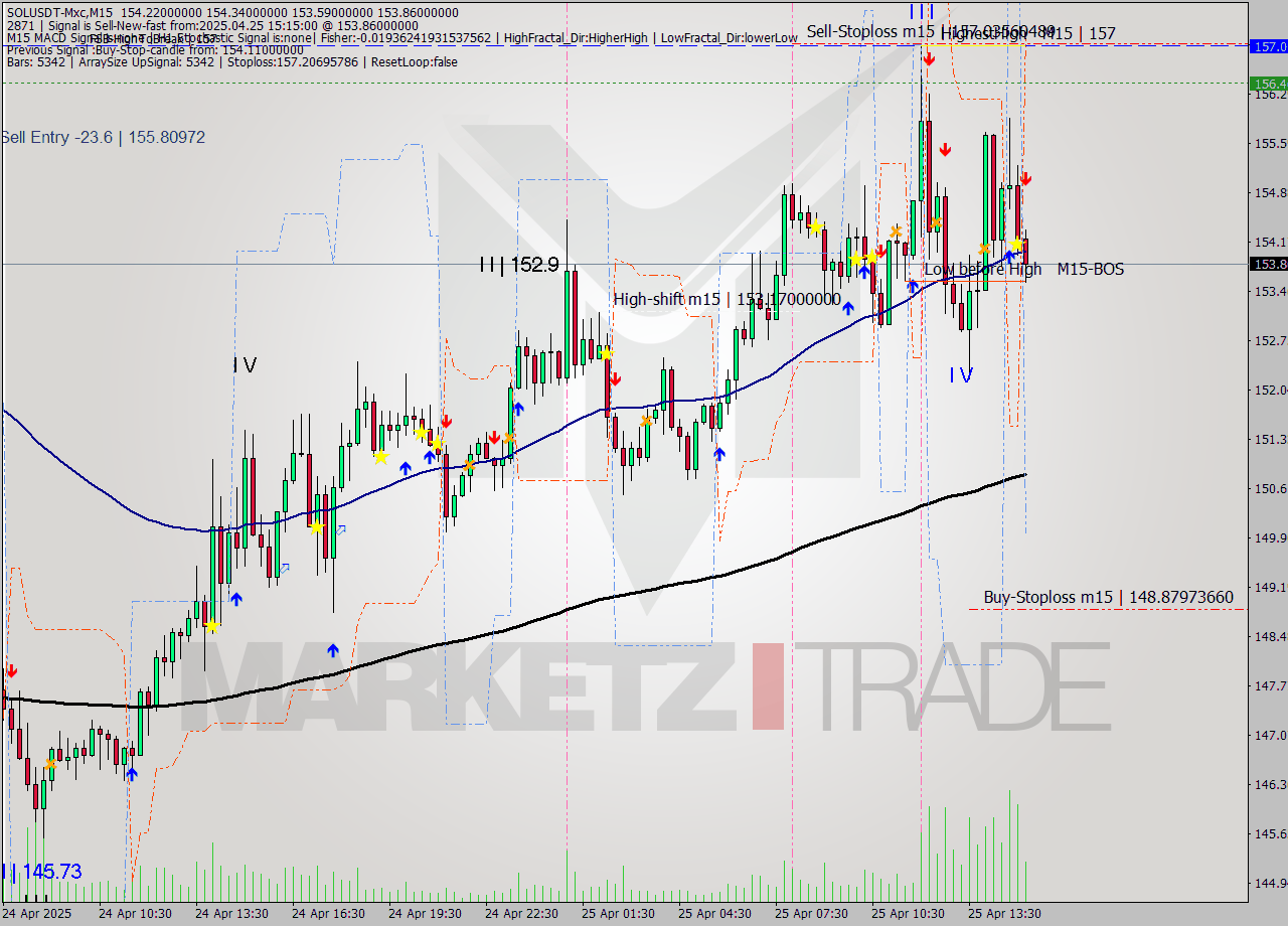 SOLUSDT-Mxc M15 Analysis SOLUSDT-Mxc M15 Signal