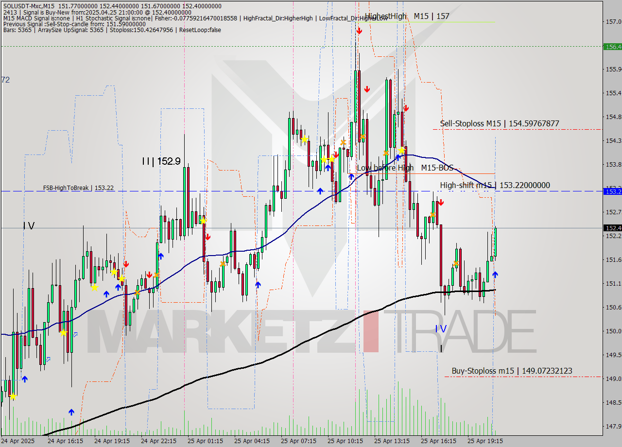 SOLUSDT-Mxc M15 Analysis SOLUSDT-Mxc M15 Signal