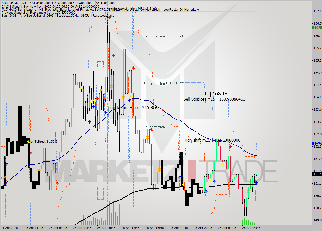 SOLUSDT-Mxc M15 Analysis SOLUSDT-Mxc M15 Signal