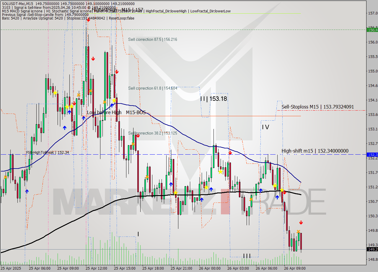 SOLUSDT-Mxc M15 Analysis SOLUSDT-Mxc M15 Signal