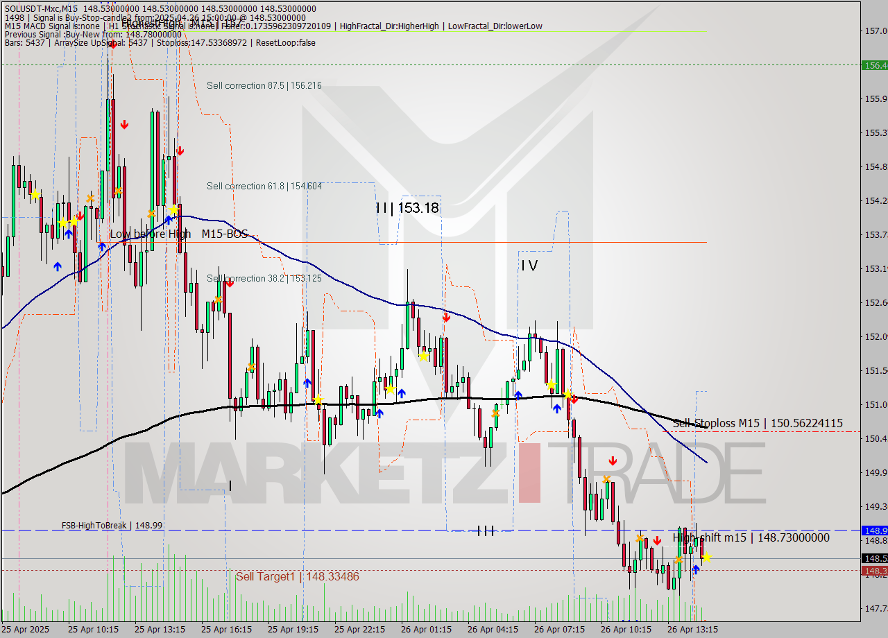 SOLUSDT-Mxc M15 Analysis SOLUSDT-Mxc M15 Signal