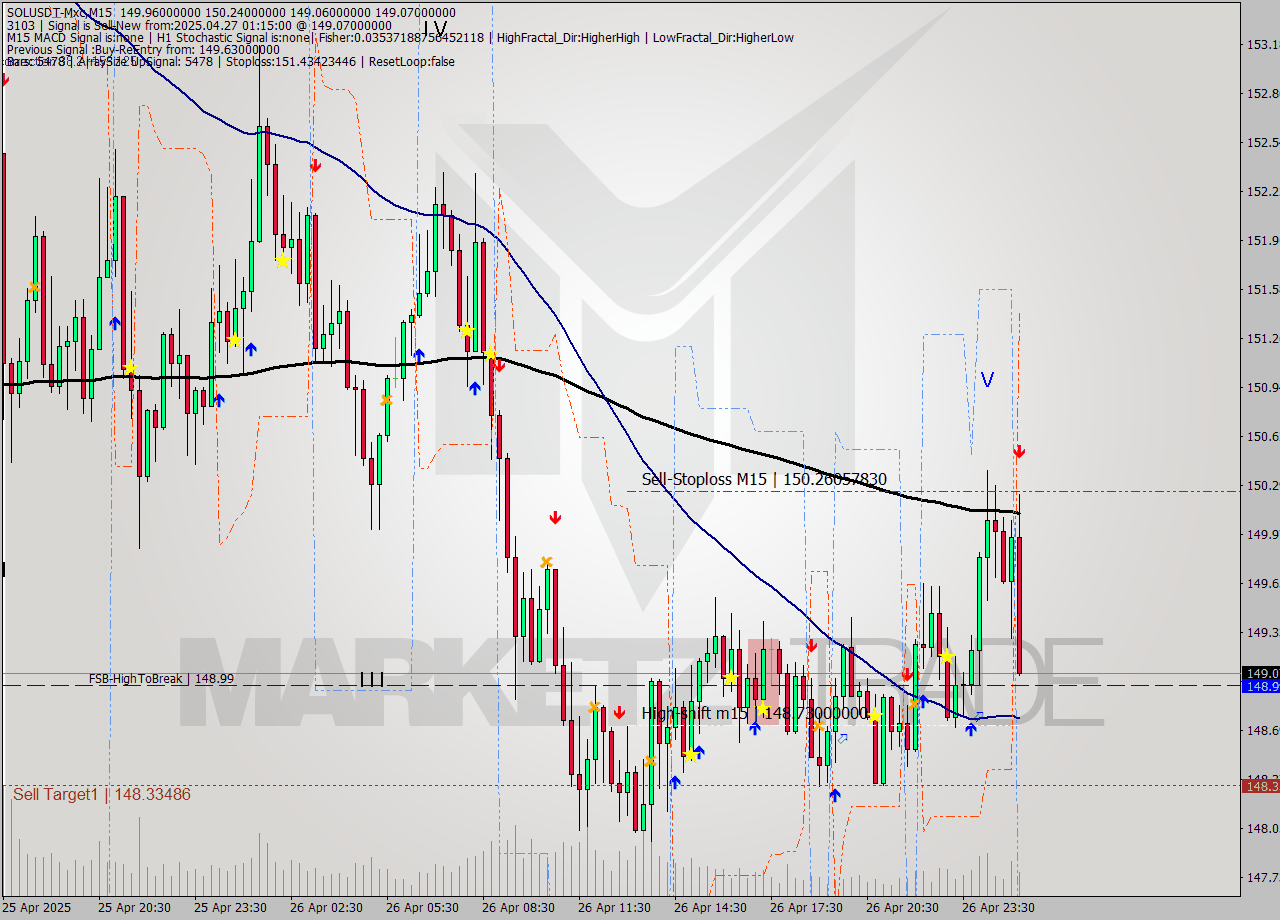 SOLUSDT-Mxc M15 Analysis SOLUSDT-Mxc M15 Signal