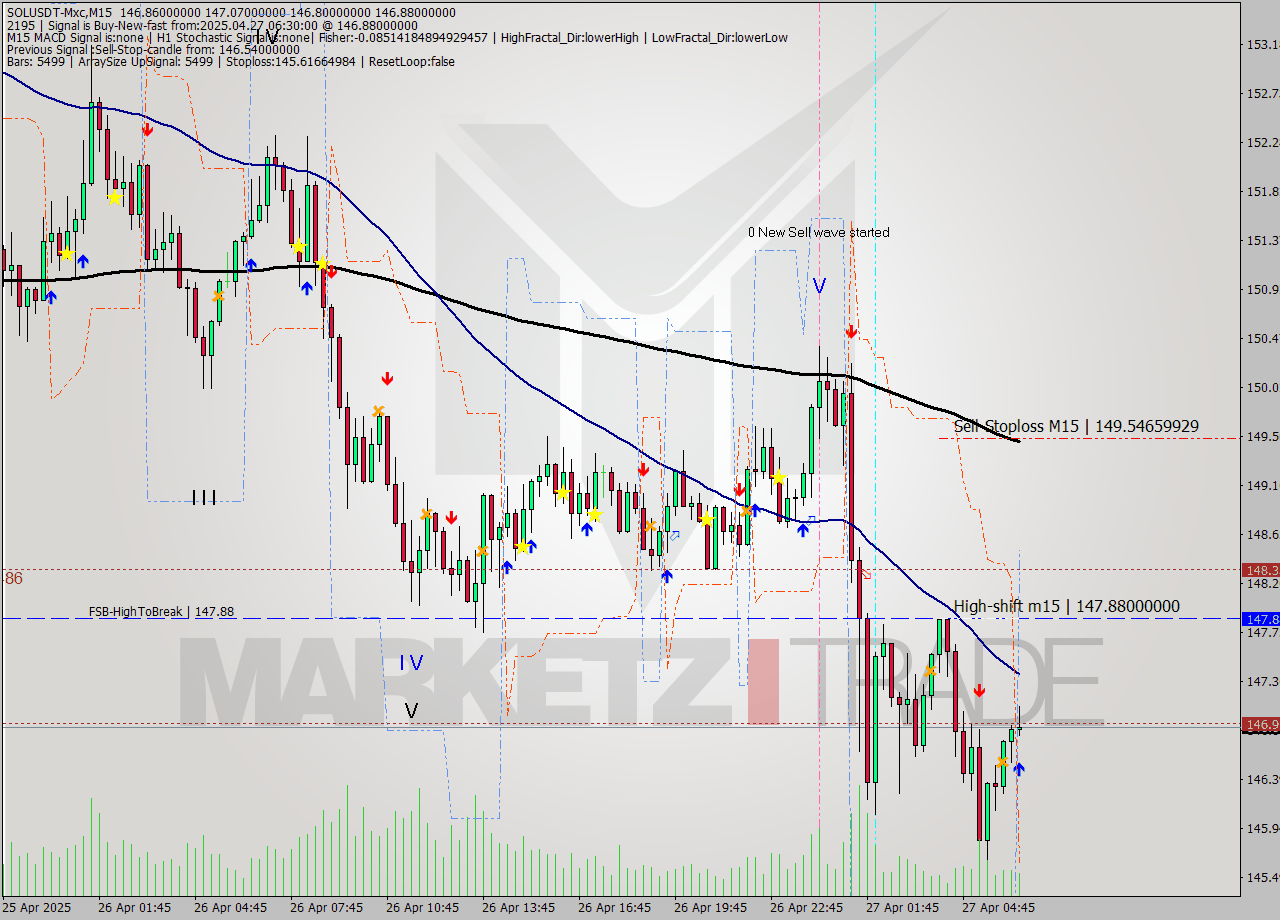 SOLUSDT-Mxc M15 Analysis SOLUSDT-Mxc M15 Signal