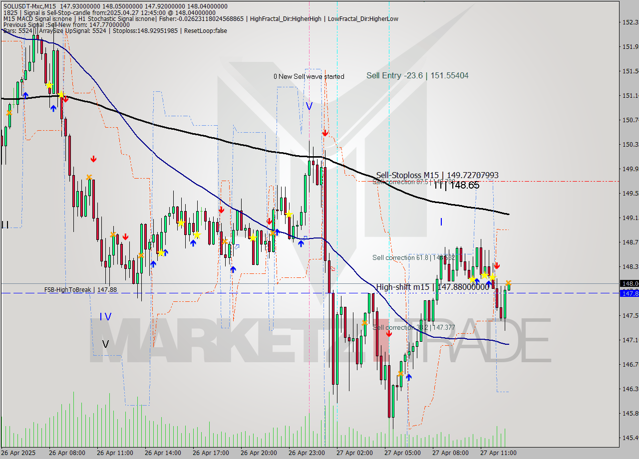 SOLUSDT-Mxc M15 Analysis SOLUSDT-Mxc M15 Signal