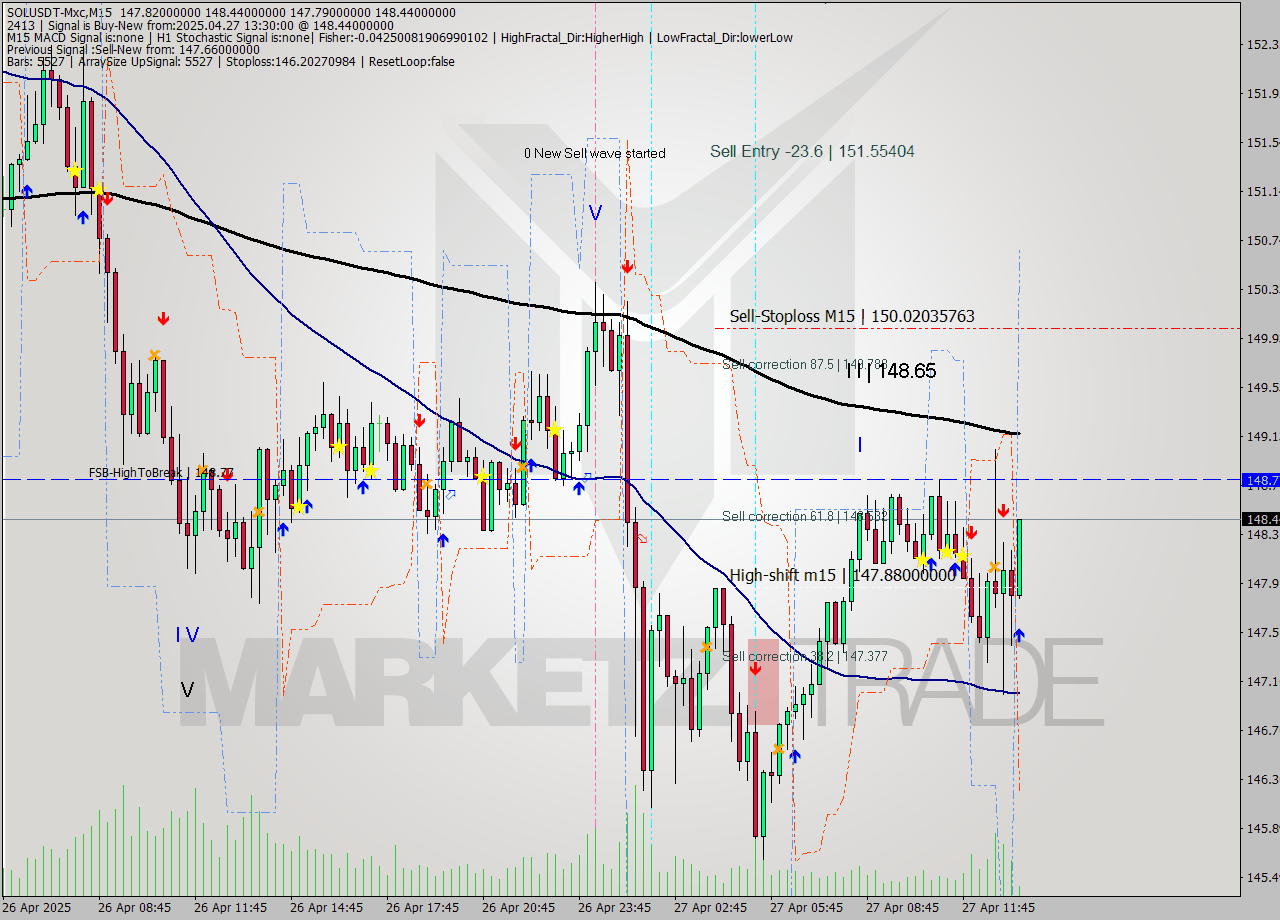 SOLUSDT-Mxc M15 Analysis SOLUSDT-Mxc M15 Signal
