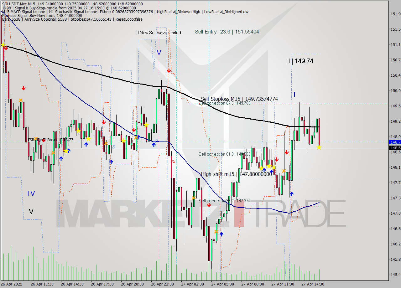 SOLUSDT-Mxc M15 Analysis SOLUSDT-Mxc M15 Signal