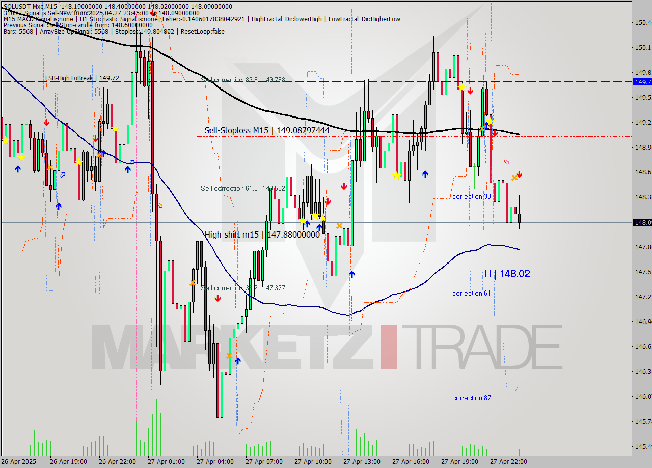 SOLUSDT-Mxc M15 Analysis SOLUSDT-Mxc M15 Signal