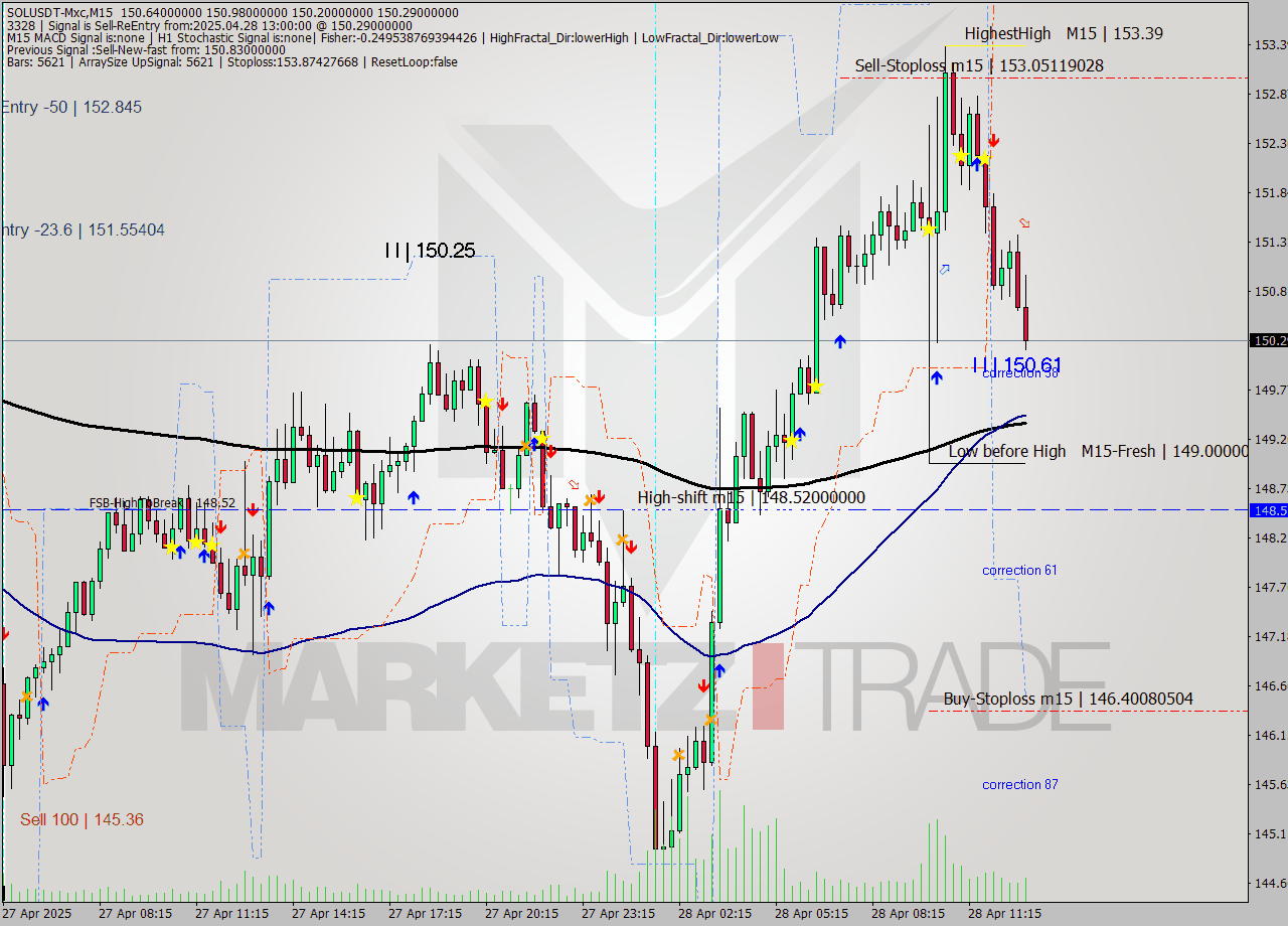SOLUSDT-Mxc M15 Analysis SOLUSDT-Mxc M15 Signal