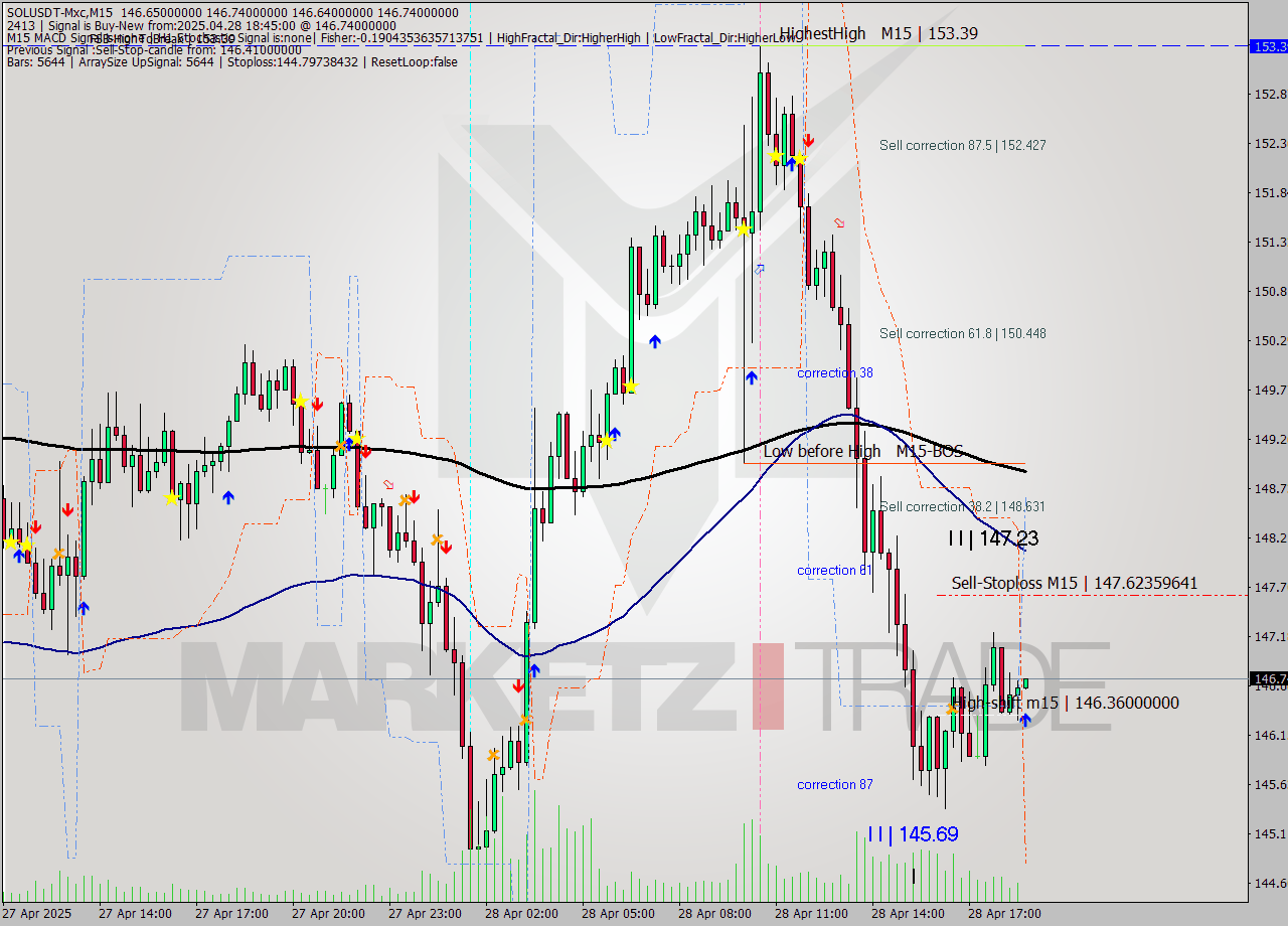 SOLUSDT-Mxc M15 Analysis SOLUSDT-Mxc M15 Signal
