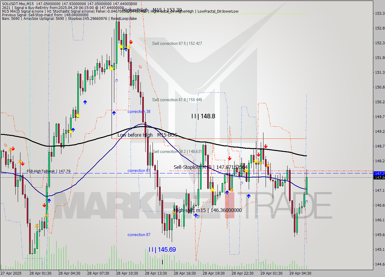 SOLUSDT-Mxc M15 Analysis SOLUSDT-Mxc M15 Signal