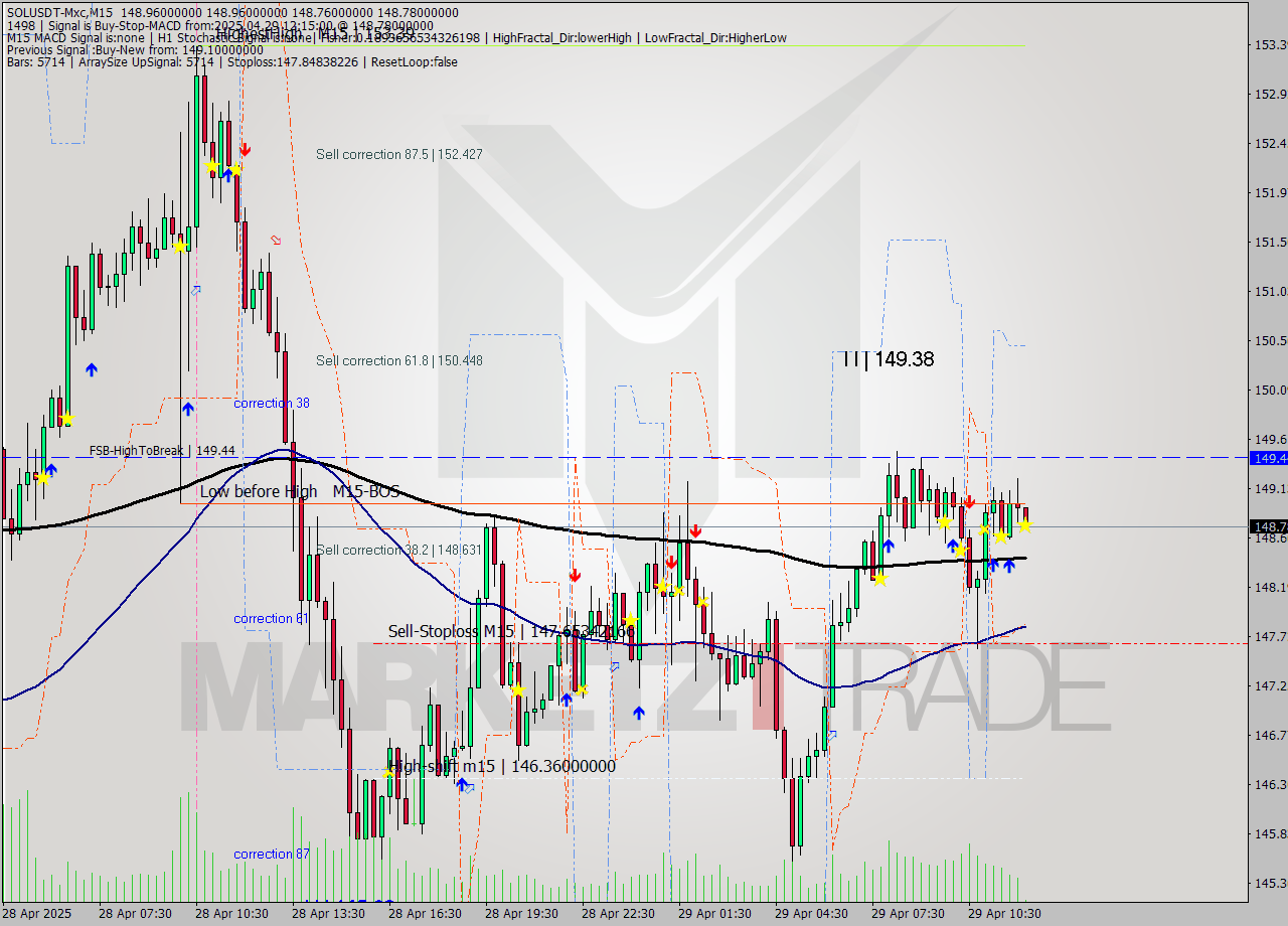 SOLUSDT-Mxc M15 Analysis SOLUSDT-Mxc M15 Signal