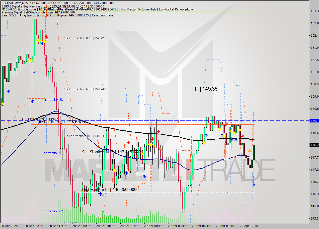 SOLUSDT-Mxc M15 Analysis SOLUSDT-Mxc M15 Signal