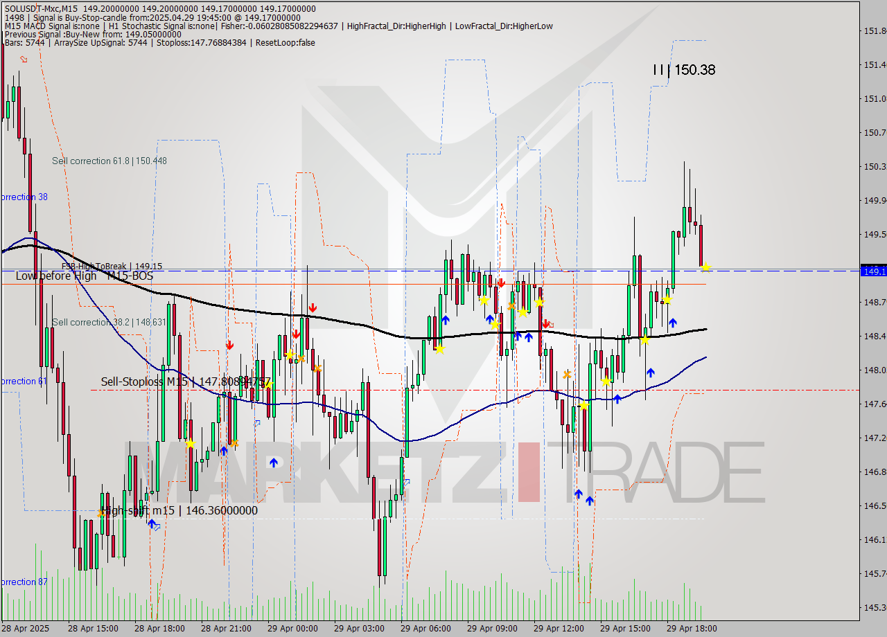 SOLUSDT-Mxc M15 Analysis SOLUSDT-Mxc M15 Signal