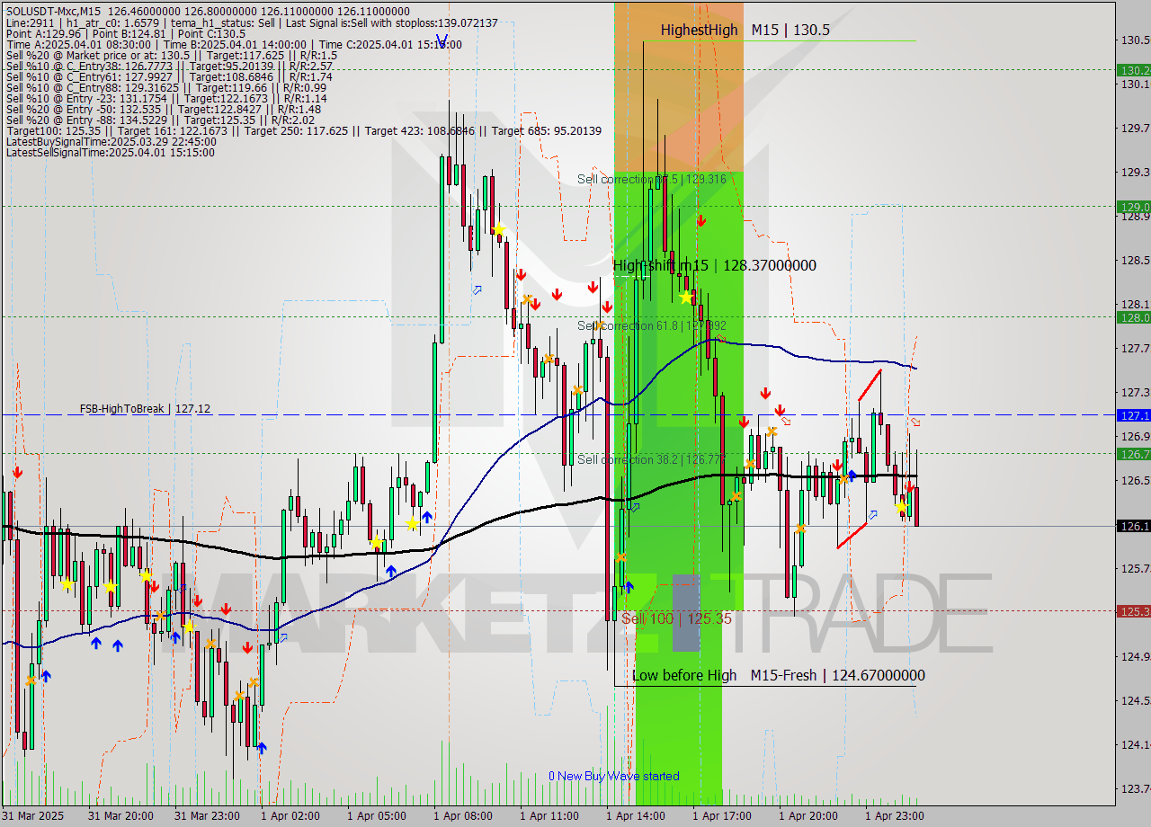 SOLUSDT-Mxc M15 Analysis SOLUSDT-Mxc M15 Signal