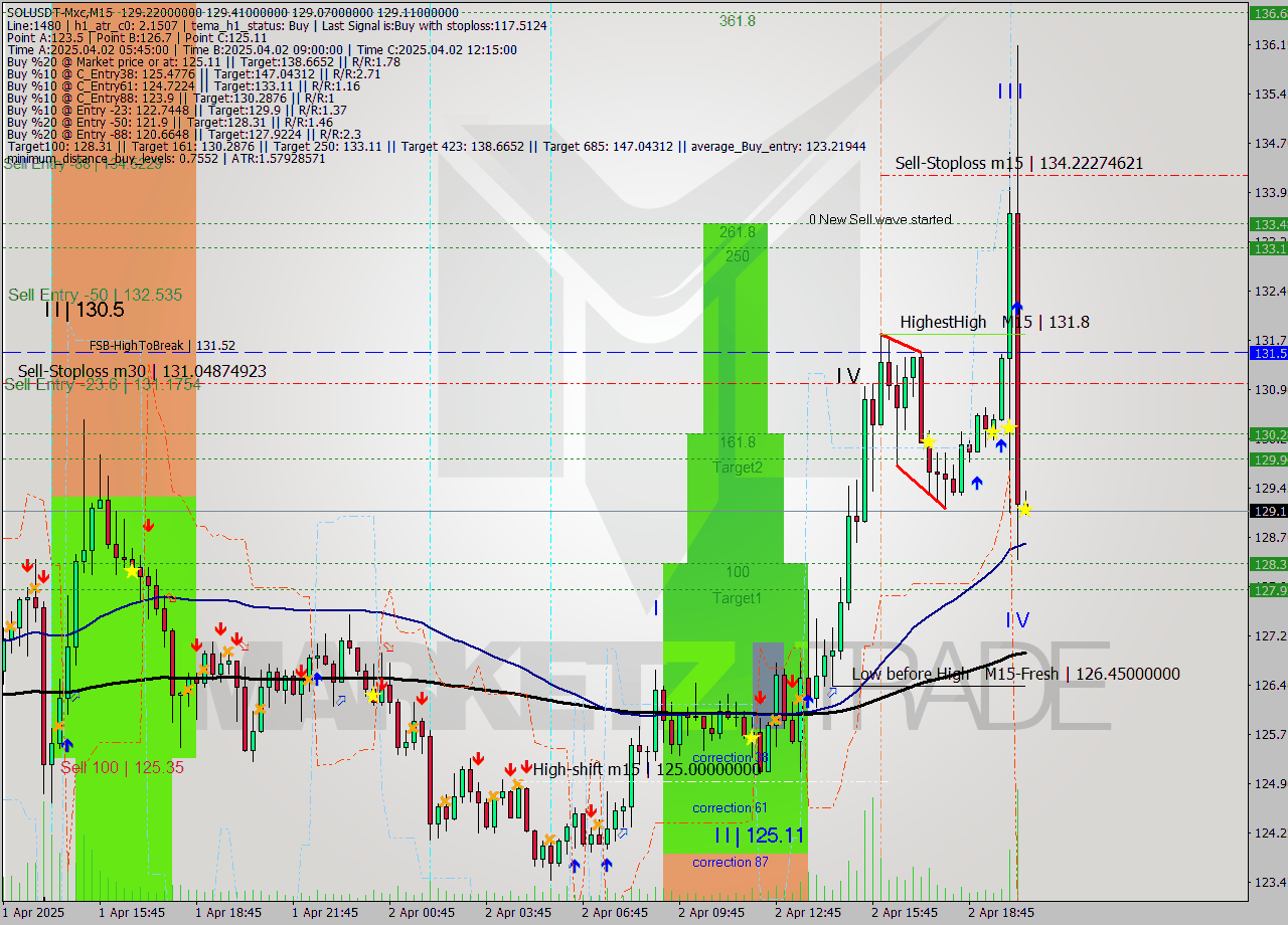 SOLUSDT-Mxc M15 Analysis SOLUSDT-Mxc M15 Signal