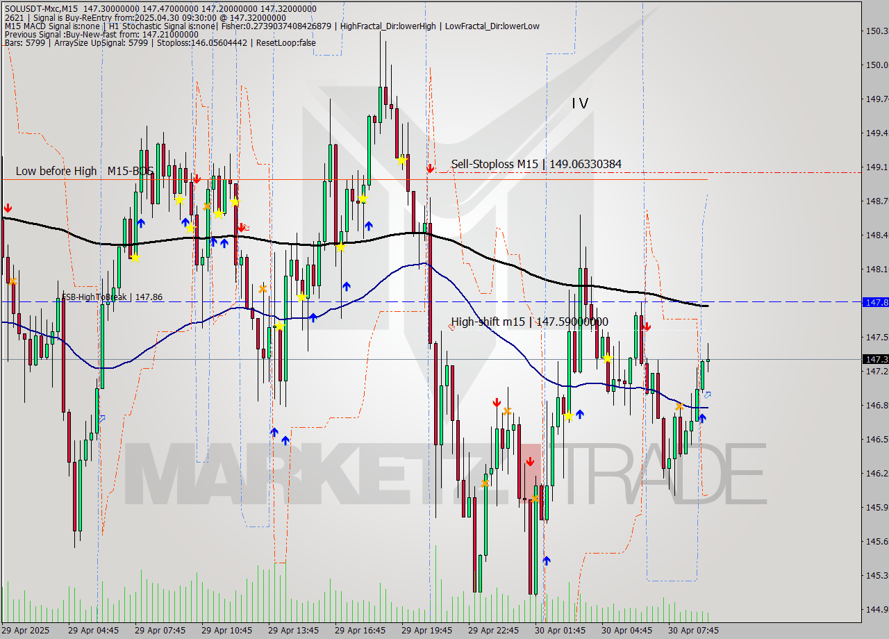 SOLUSDT-Mxc M15 Analysis SOLUSDT-Mxc M15 Signal