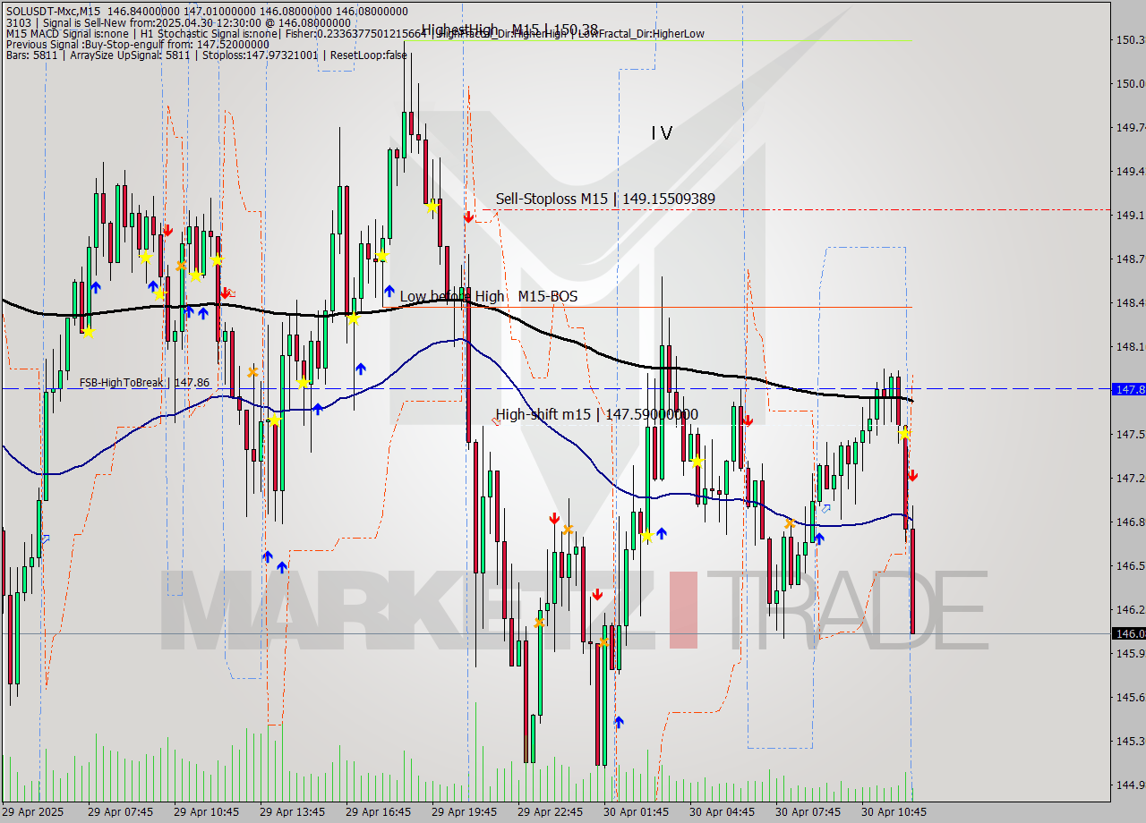 SOLUSDT-Mxc M15 Analysis SOLUSDT-Mxc M15 Signal