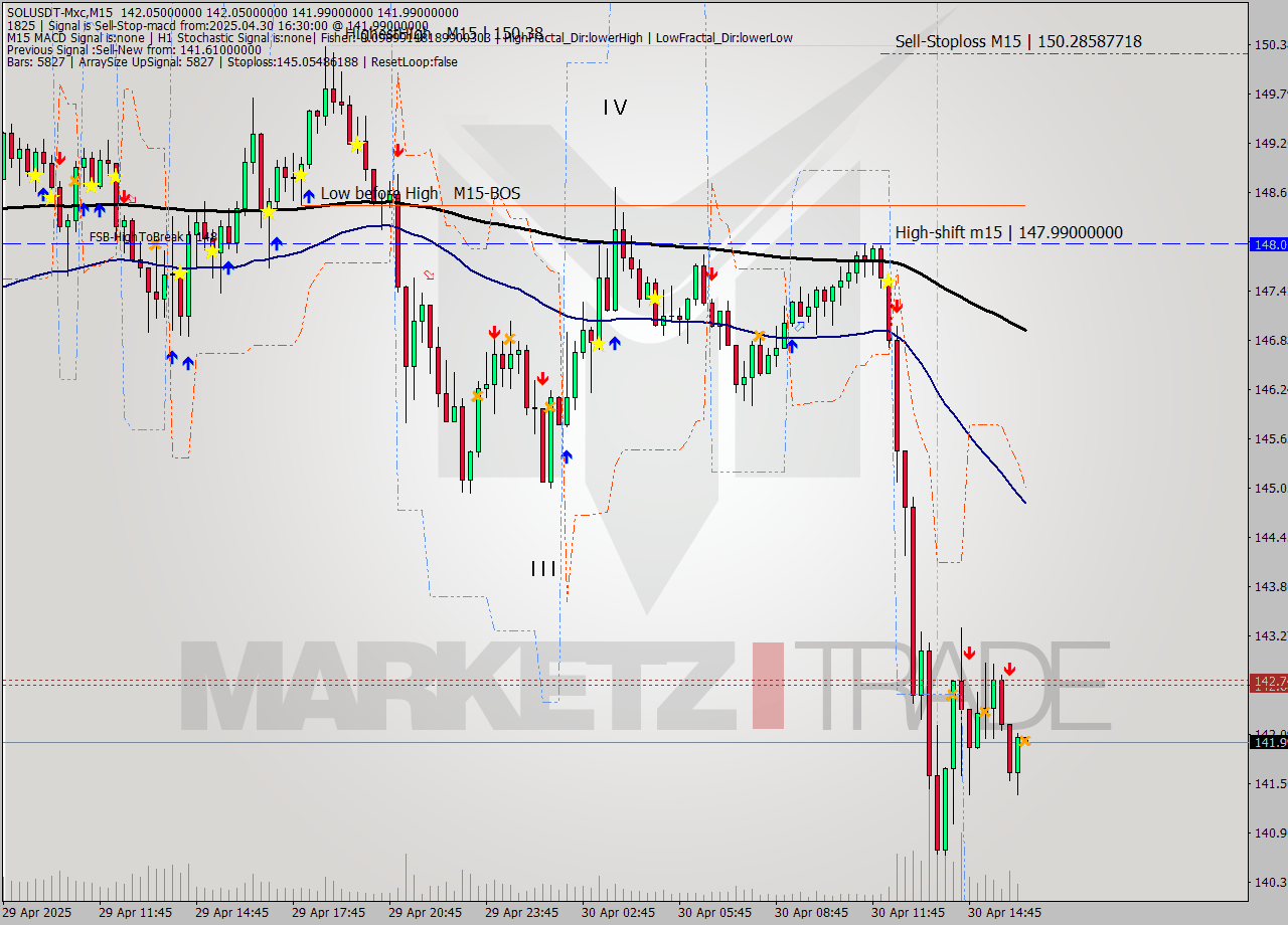 SOLUSDT-Mxc M15 Analysis SOLUSDT-Mxc M15 Signal