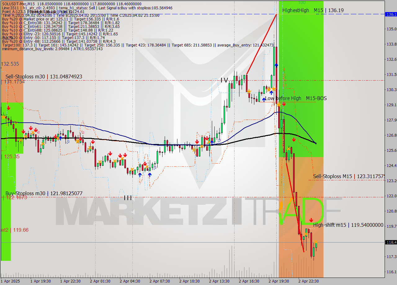 SOLUSDT-Mxc M15 Analysis SOLUSDT-Mxc M15 Signal