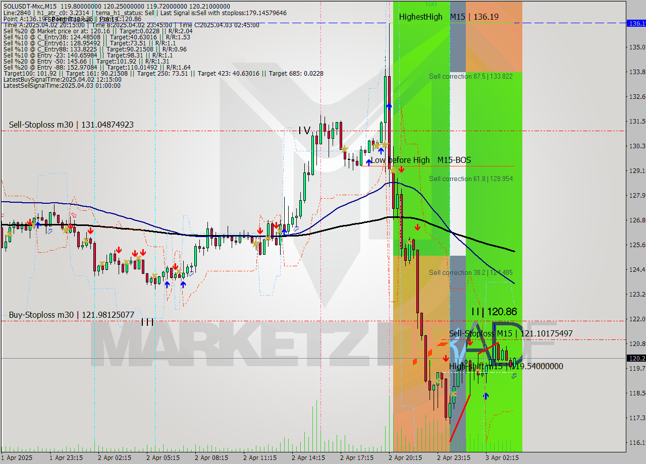 SOLUSDT-Mxc M15 Analysis SOLUSDT-Mxc M15 Signal