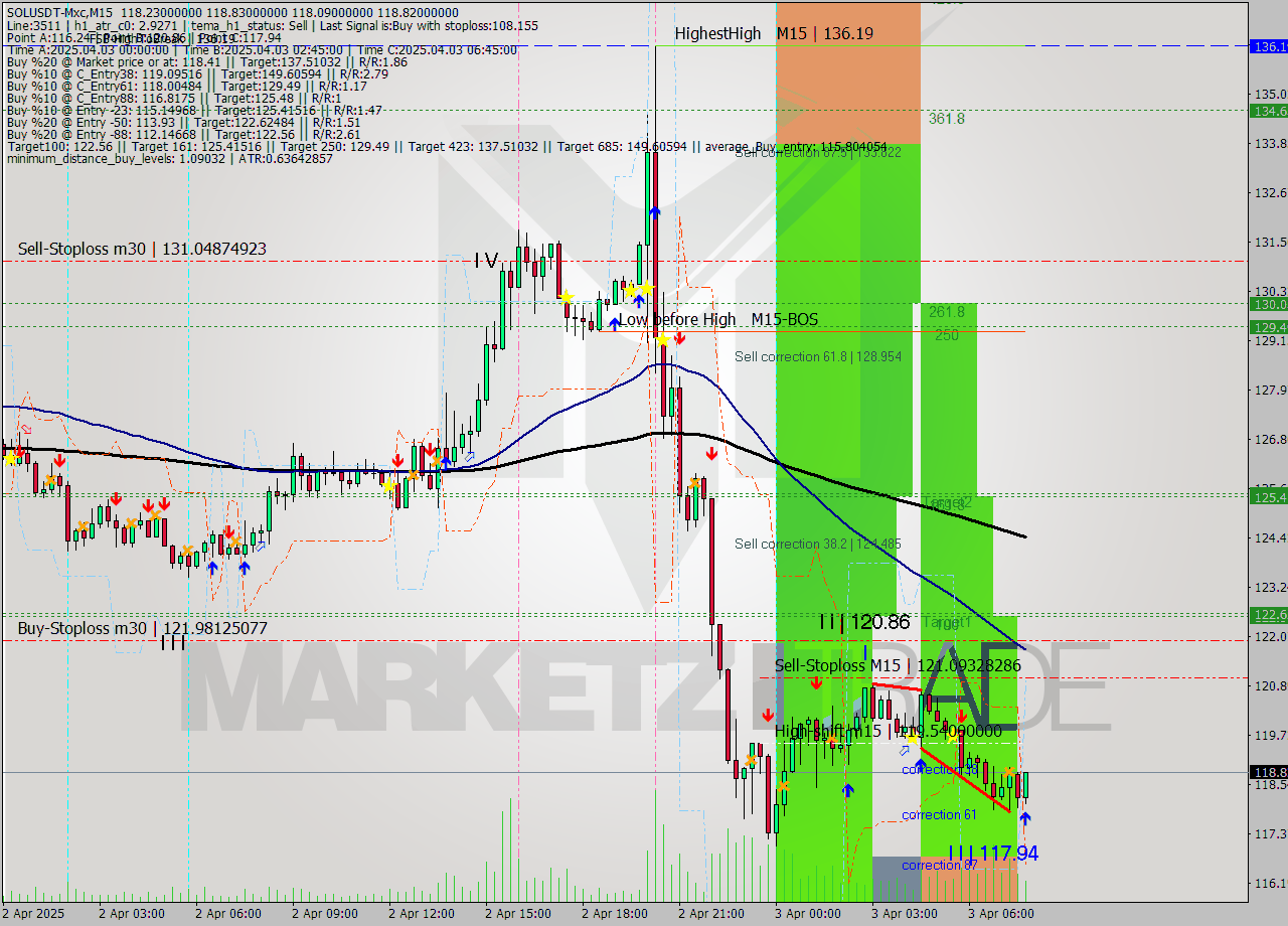 SOLUSDT-Mxc M15 Analysis SOLUSDT-Mxc M15 Signal