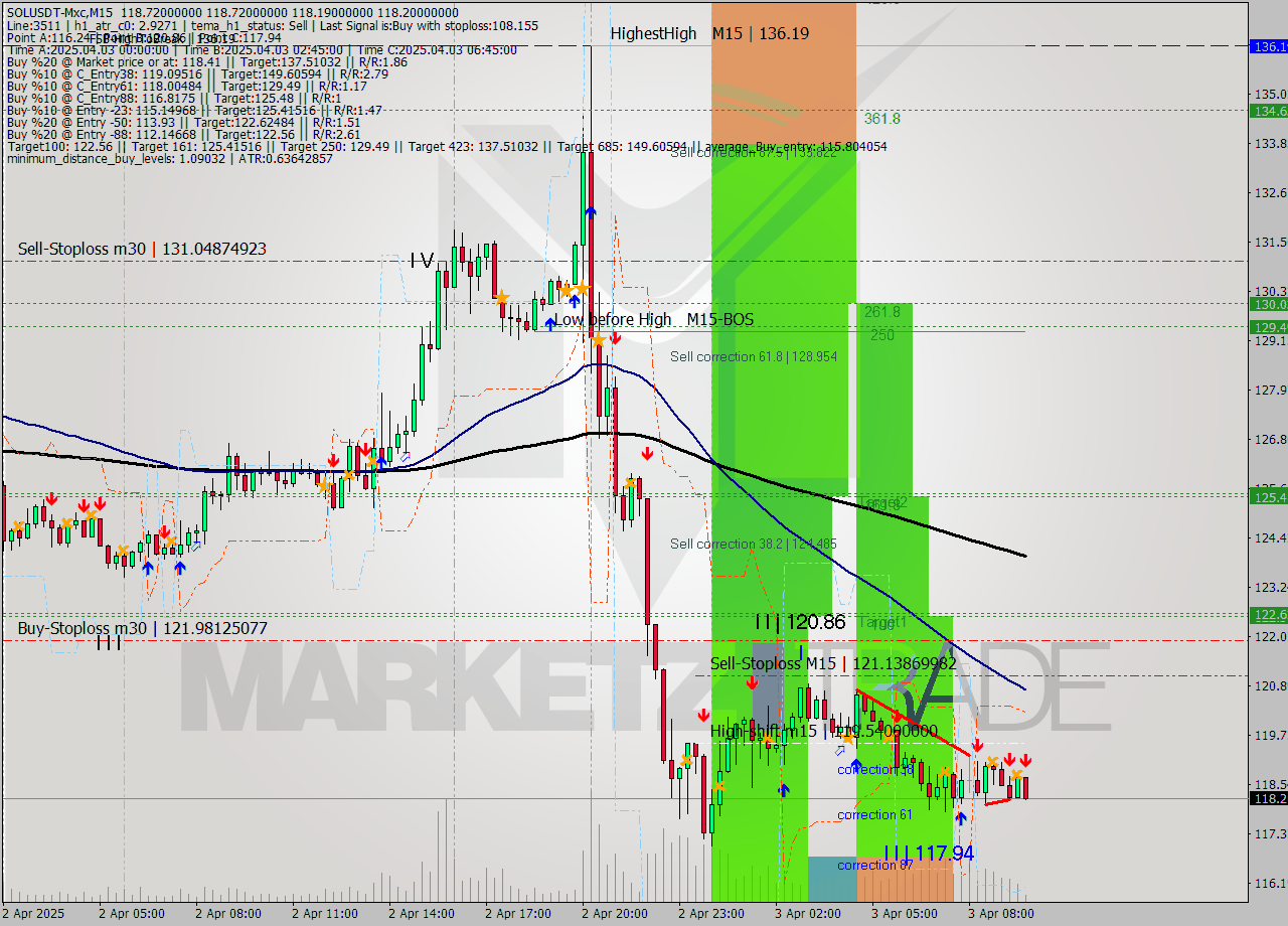 SOLUSDT-Mxc M15 Analysis SOLUSDT-Mxc M15 Signal