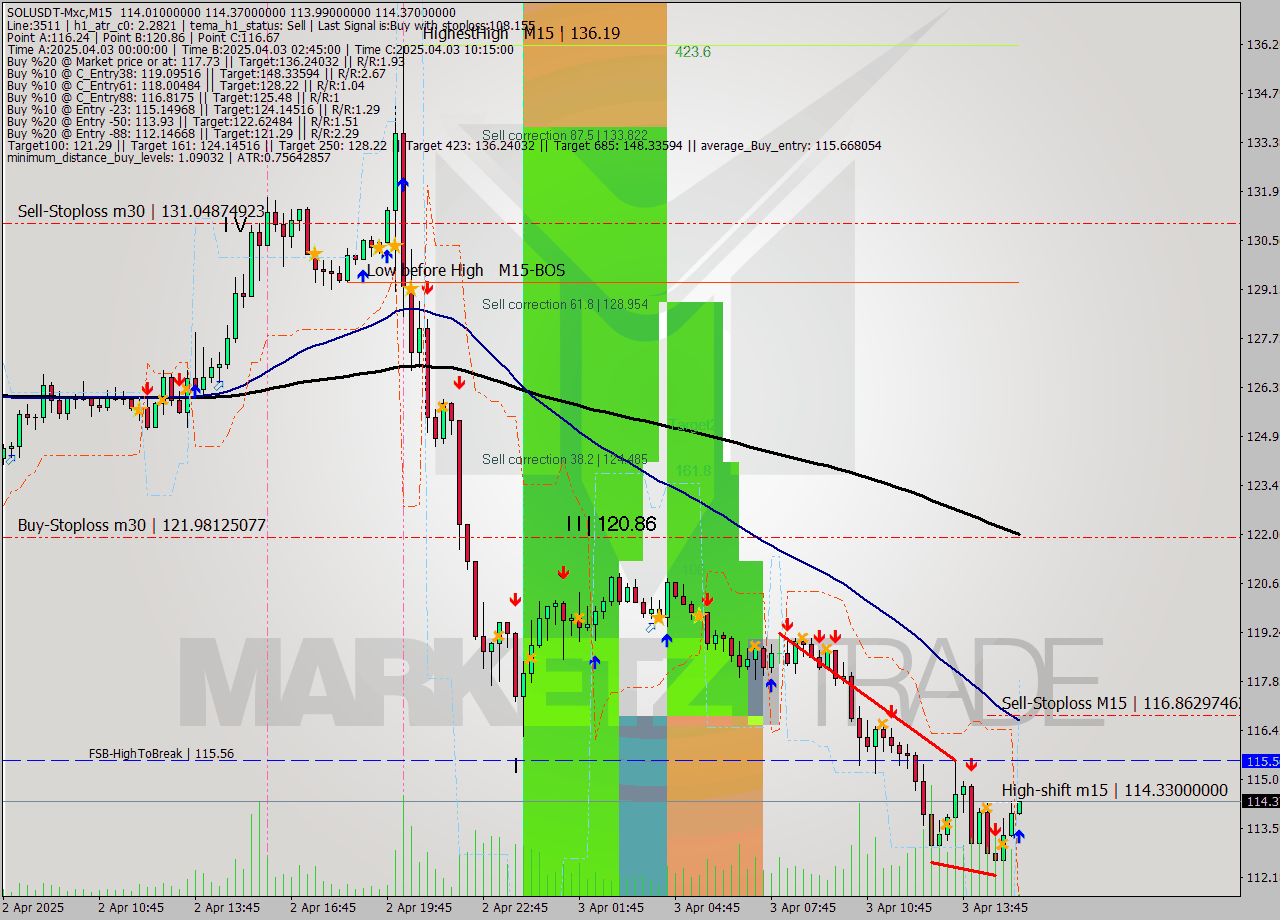 SOLUSDT-Mxc M15 Analysis SOLUSDT-Mxc M15 Signal