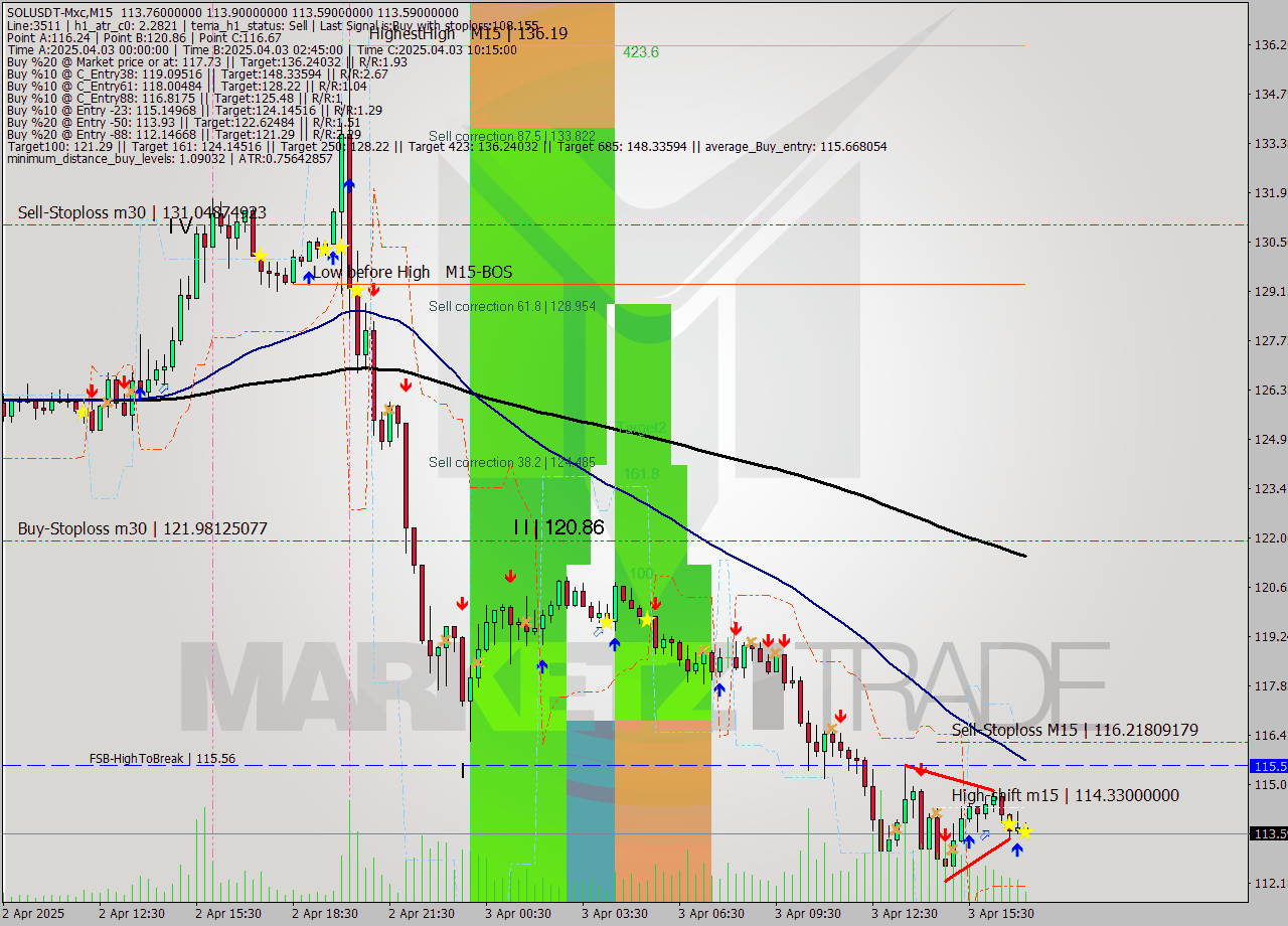 SOLUSDT-Mxc M15 Analysis SOLUSDT-Mxc M15 Signal