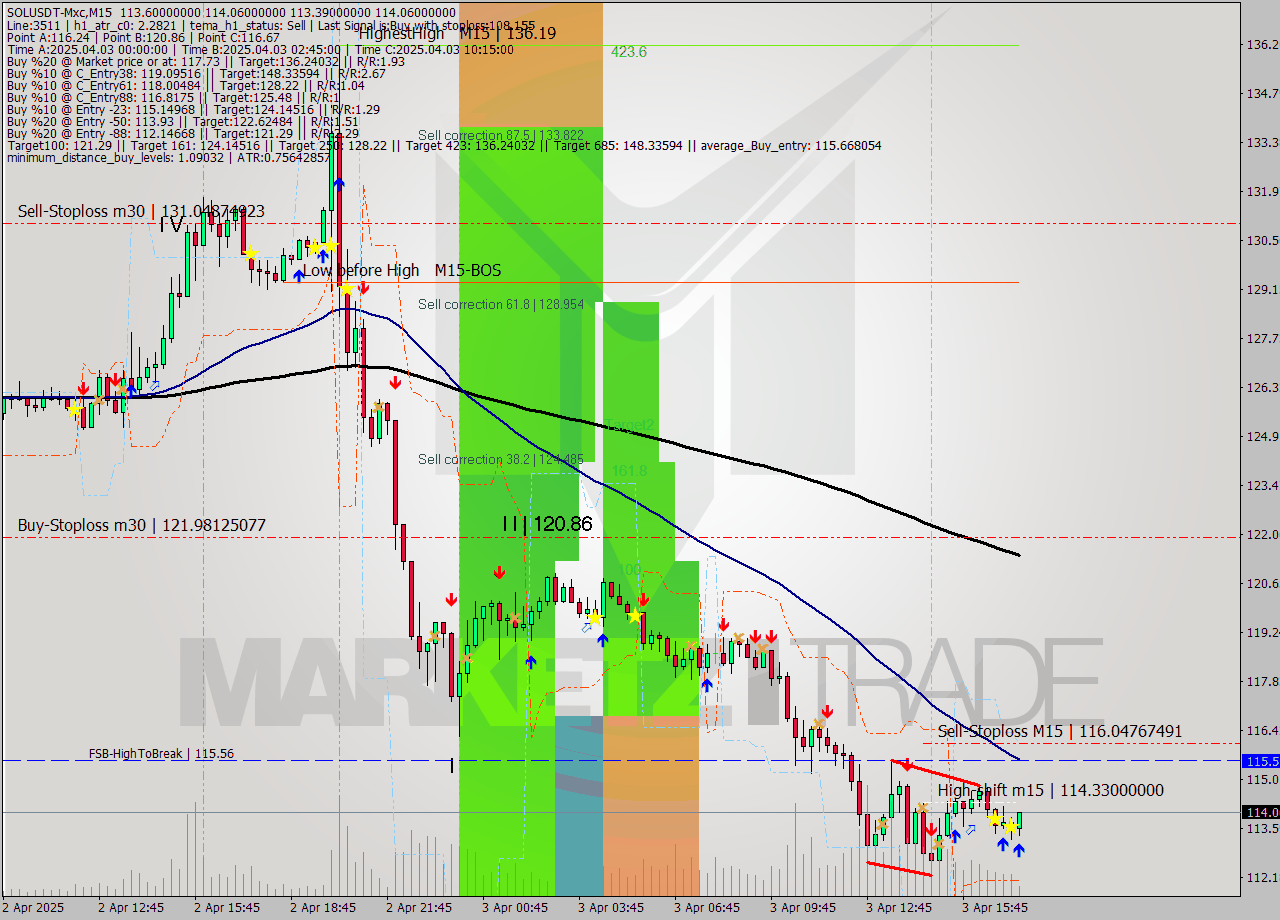 SOLUSDT-Mxc M15 Analysis SOLUSDT-Mxc M15 Signal
