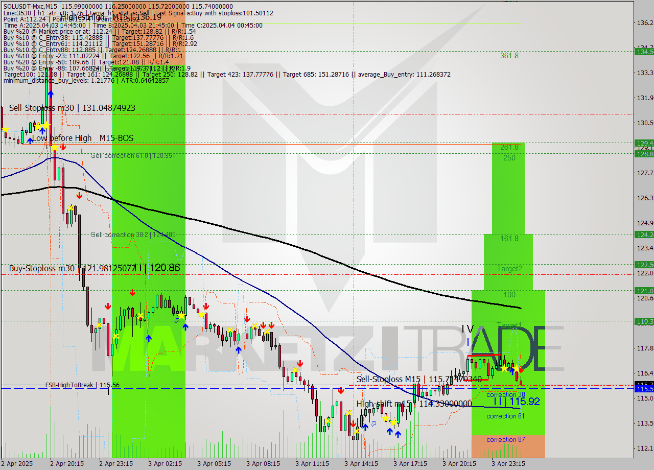 SOLUSDT-Mxc M15 Signal