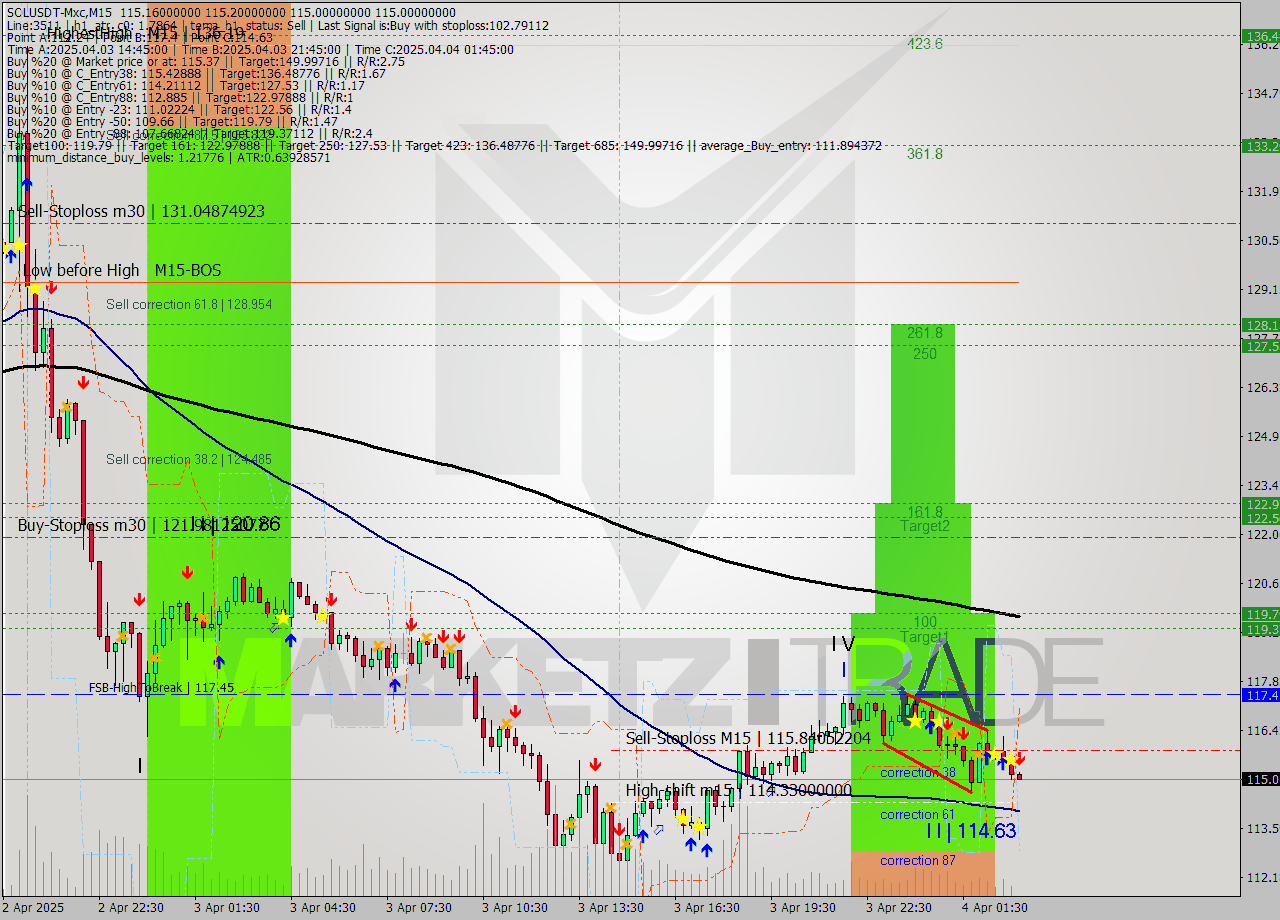 SOLUSDT-Mxc M15 Analysis SOLUSDT-Mxc M15 Signal