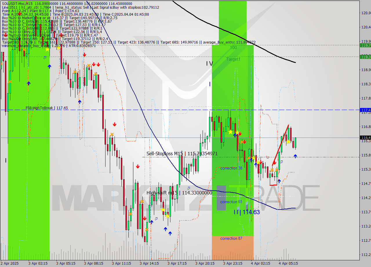SOLUSDT-Mxc M15 Signal