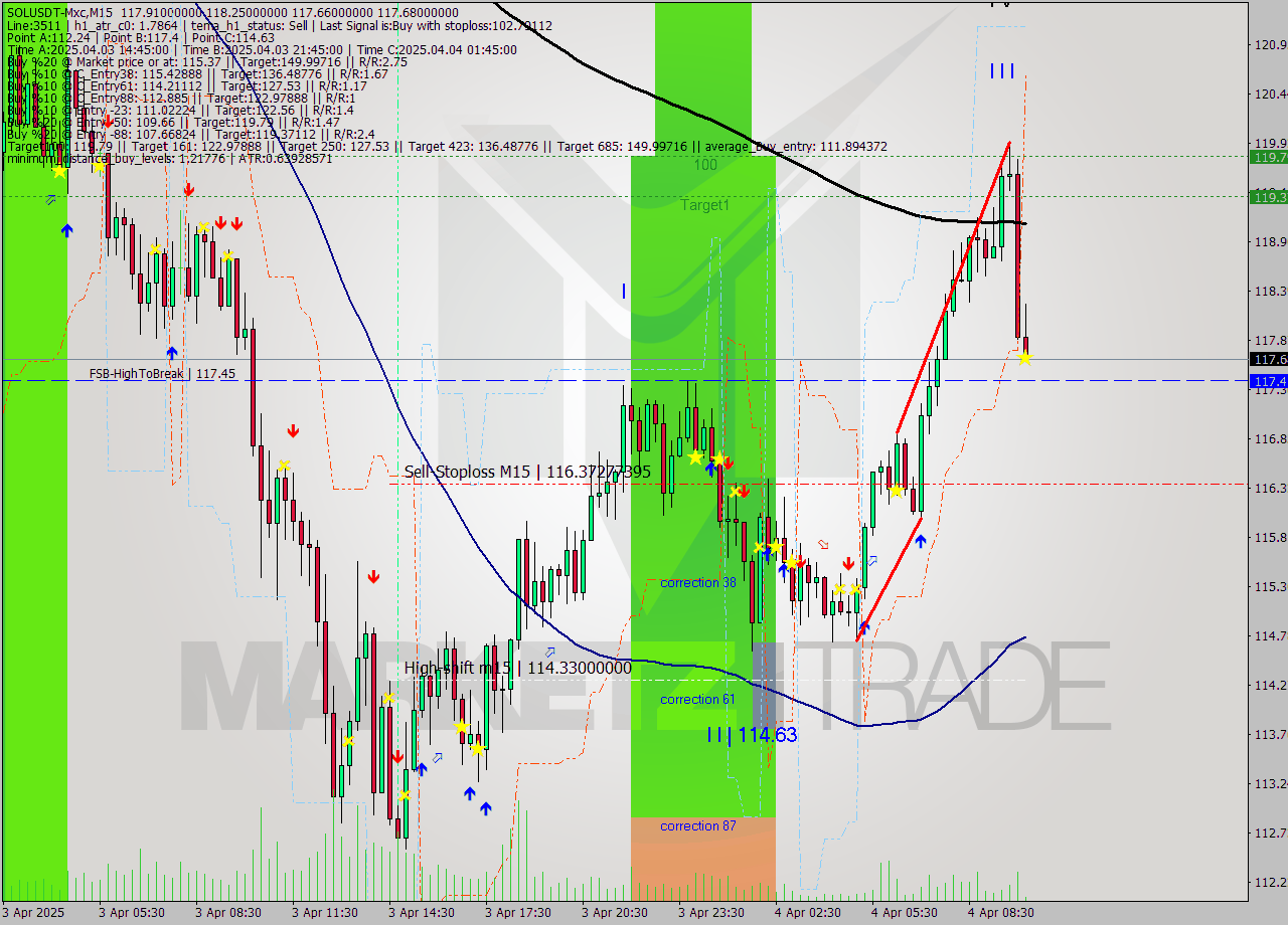 SOLUSDT-Mxc M15 Signal