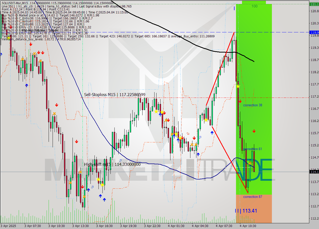 SOLUSDT-Mxc M15 Signal