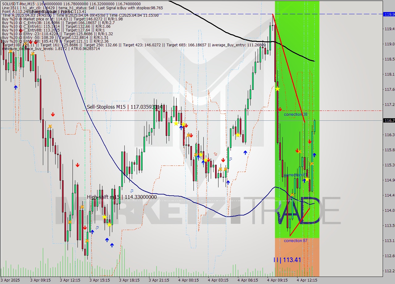SOLUSDT-Mxc M15 Signal