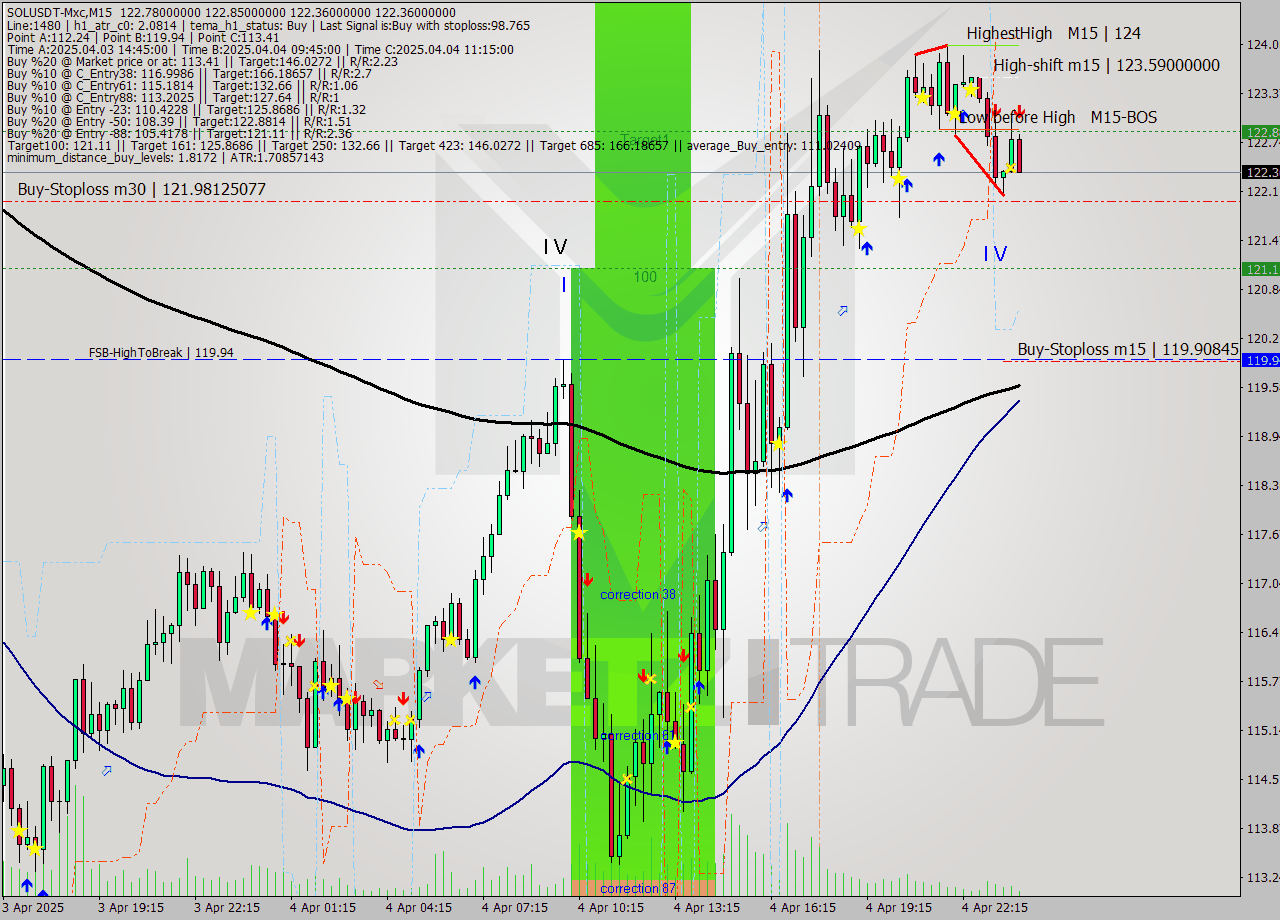 SOLUSDT-Mxc M15 Analysis SOLUSDT-Mxc M15 Signal