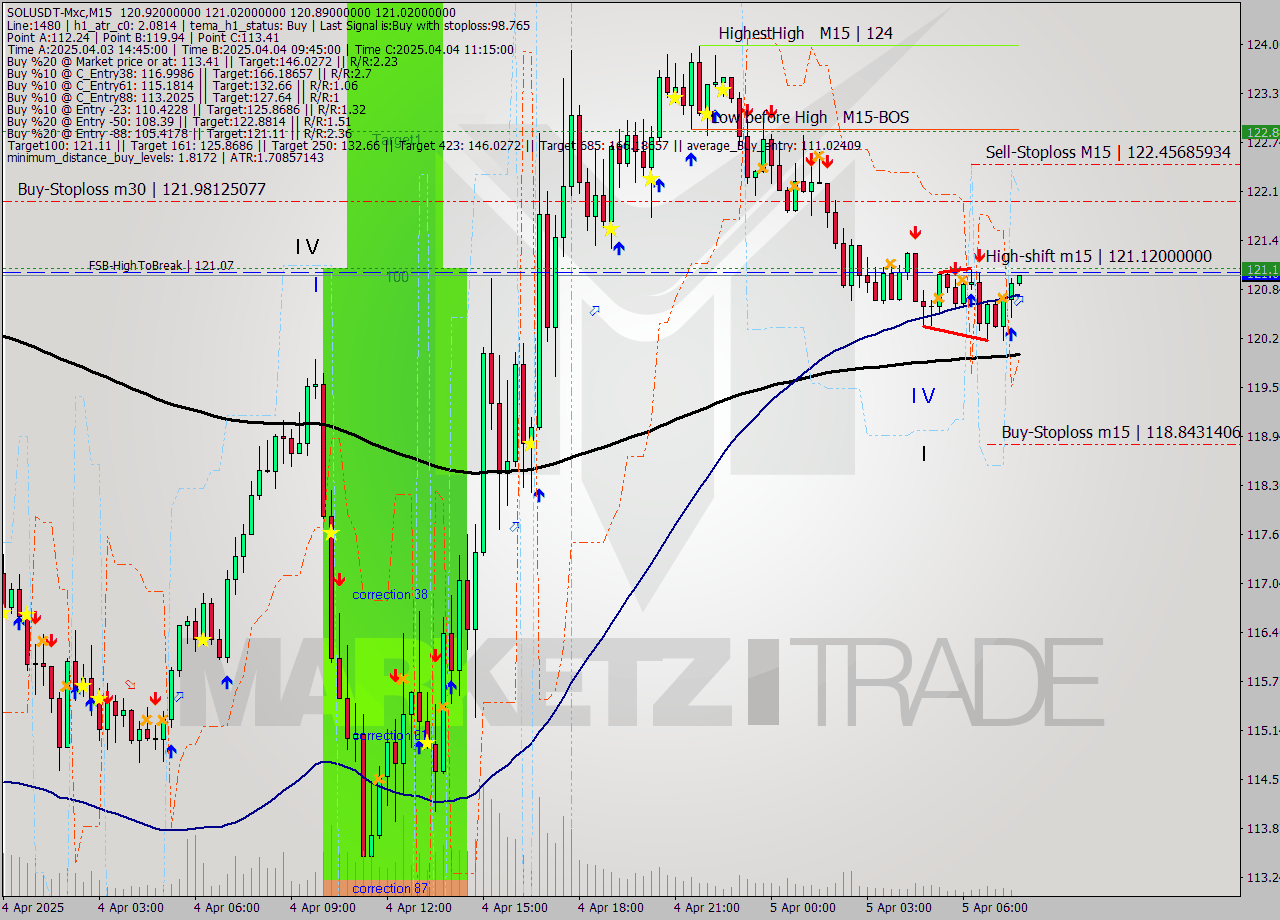 SOLUSDT-Mxc M15 Signal