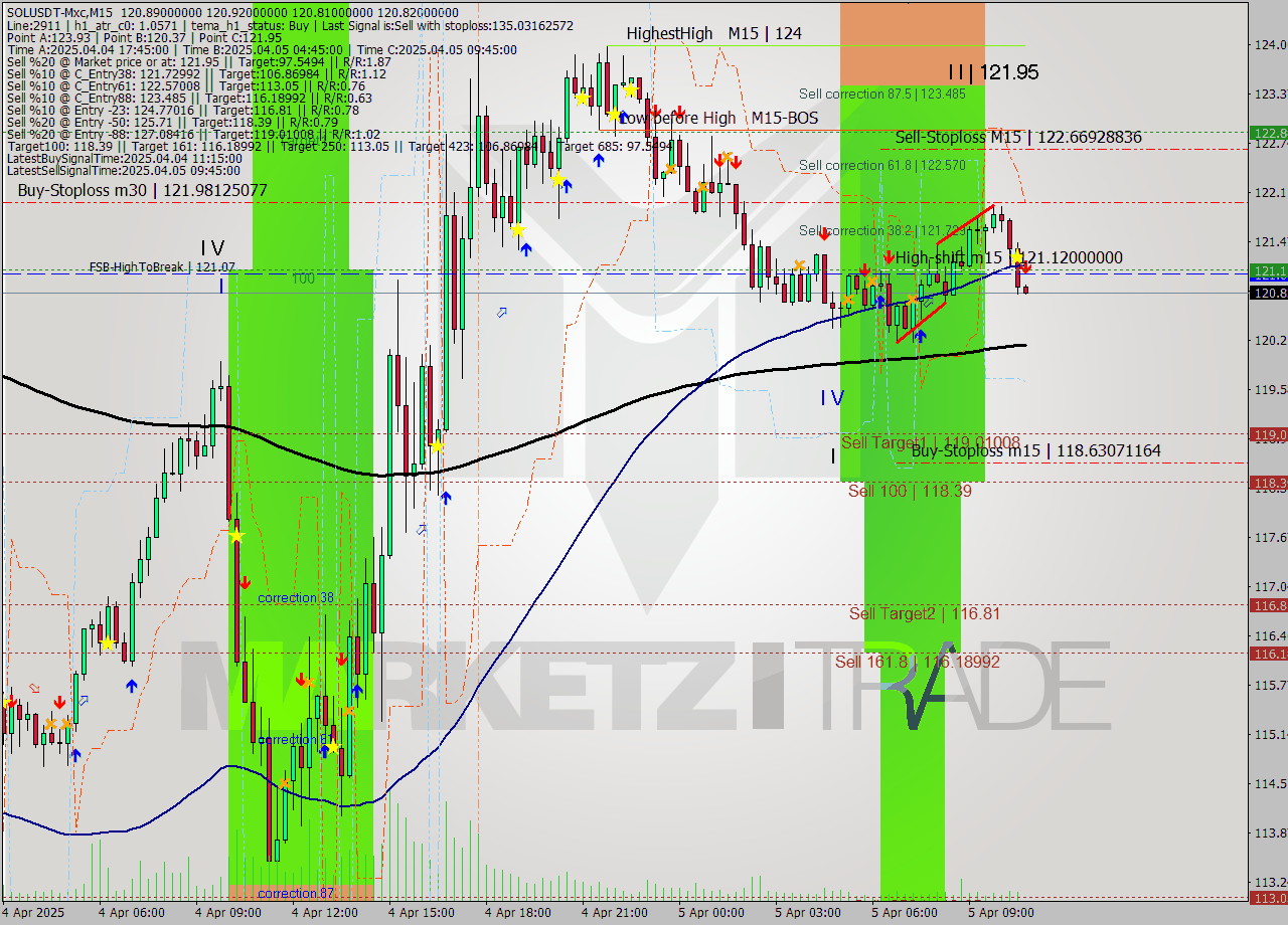 SOLUSDT-Mxc M15 Analysis SOLUSDT-Mxc M15 Signal